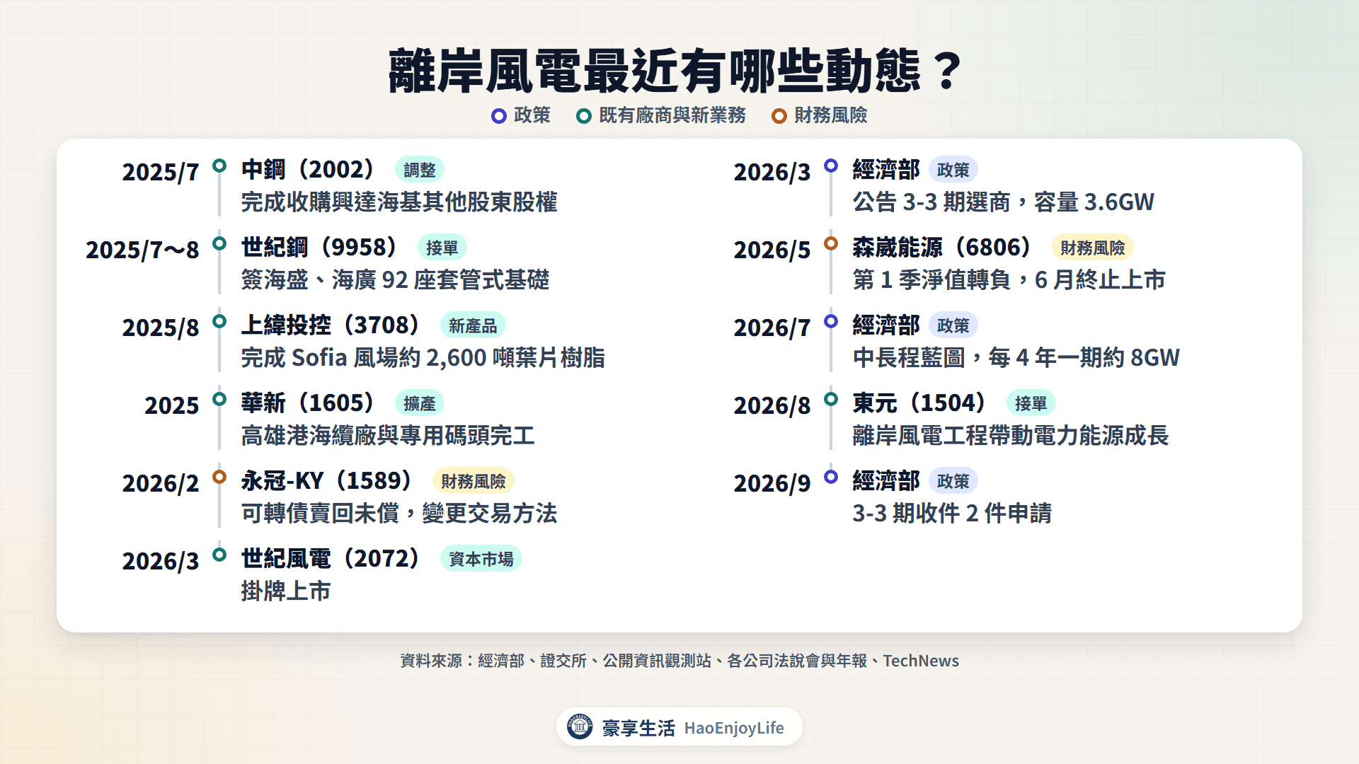 2025 年 7 月到 2026 年 9 月離岸風電時間軸:世紀鋼、中鋼、上緯投控、華新、東元的接單與轉型,經濟部 3-3 期政策,以及永冠-KY、森崴的財務風險