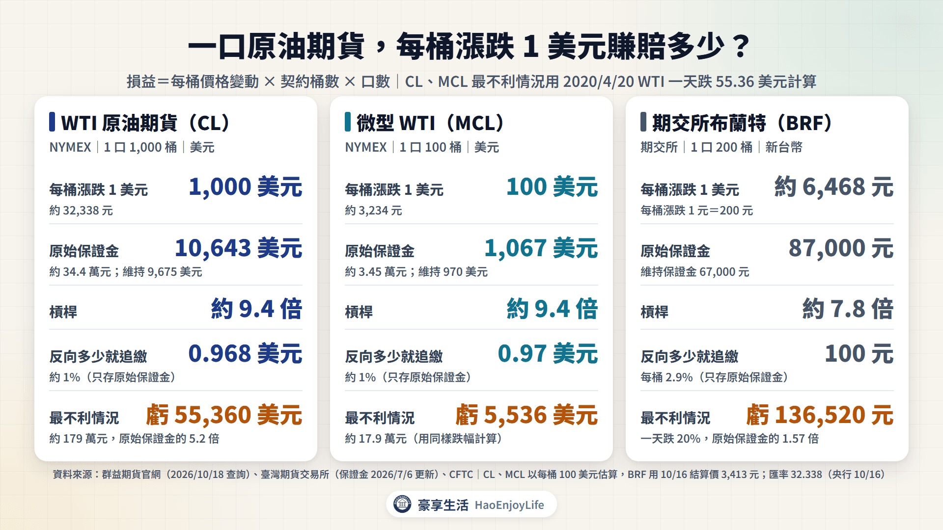 一口原油期貨每桶漲跌 1 美元的損益:CL 1,000 美元、MCL 100 美元、期交所布蘭特約 6,468 元;只存原始保證金,CL 反向 0.968 美元就追繳