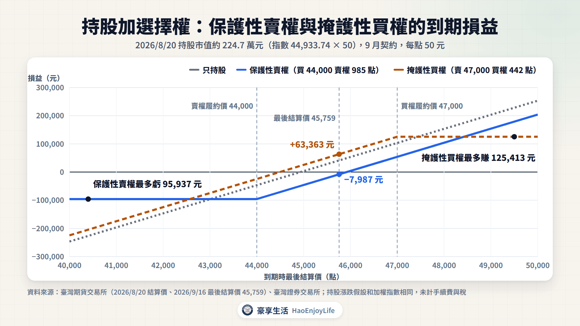 持股加選擇權的到期損益圖:2026/8/20 持股市值約 224.7 萬元,保護性賣權(買 44,000 賣權)最多虧 95,937 元,掩護性買權(賣 47,000 買權)最多賺 125,413 元;最後結算價 45,759 點時分別是 −7,987 元與 +63,363 元