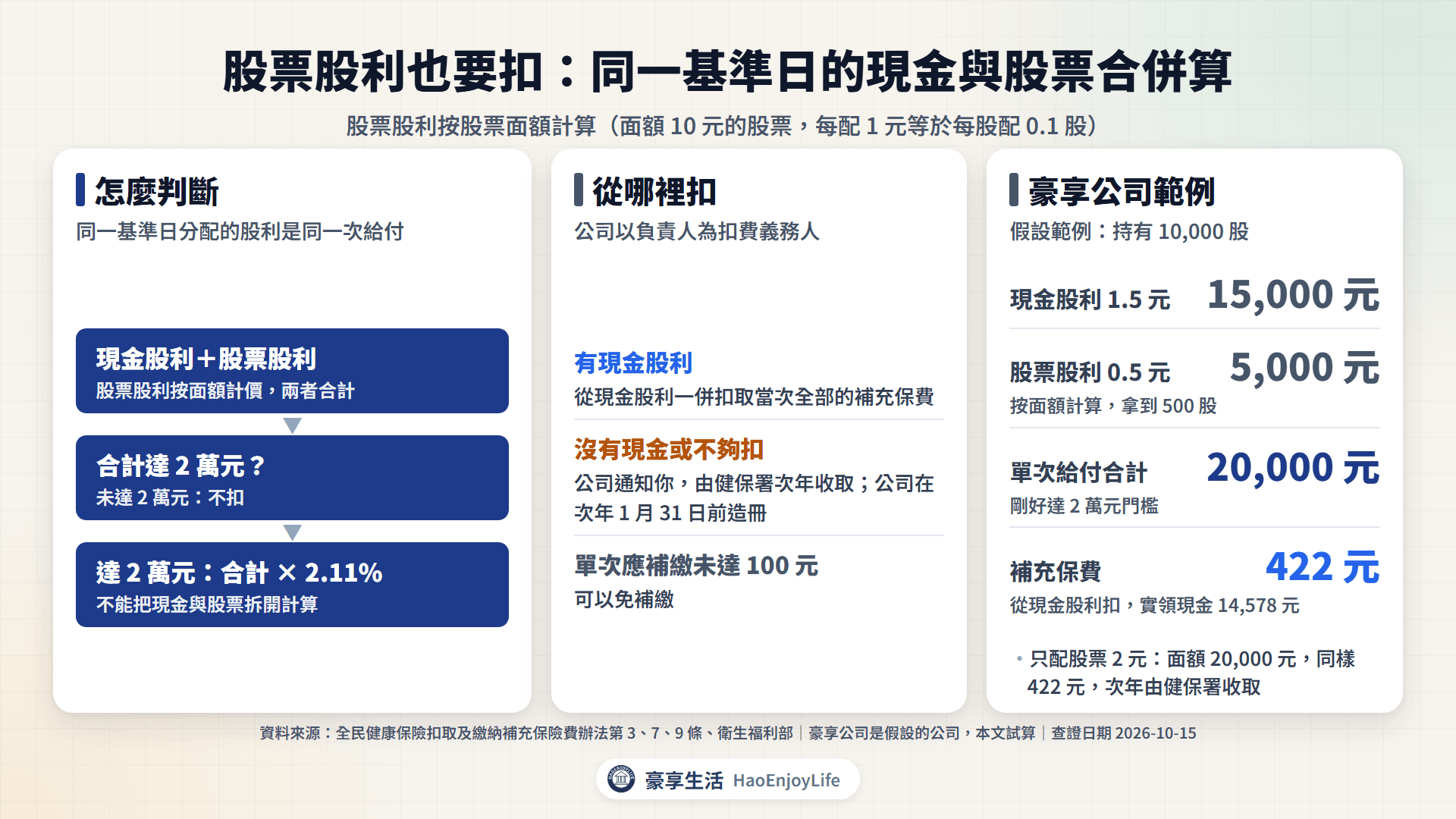 股票股利按面額計算,和同一基準日的現金股利合併;持有 1 萬股、現金 1.5 元加股票 0.5 元合計 2 萬元,從現金股利扣 422 元