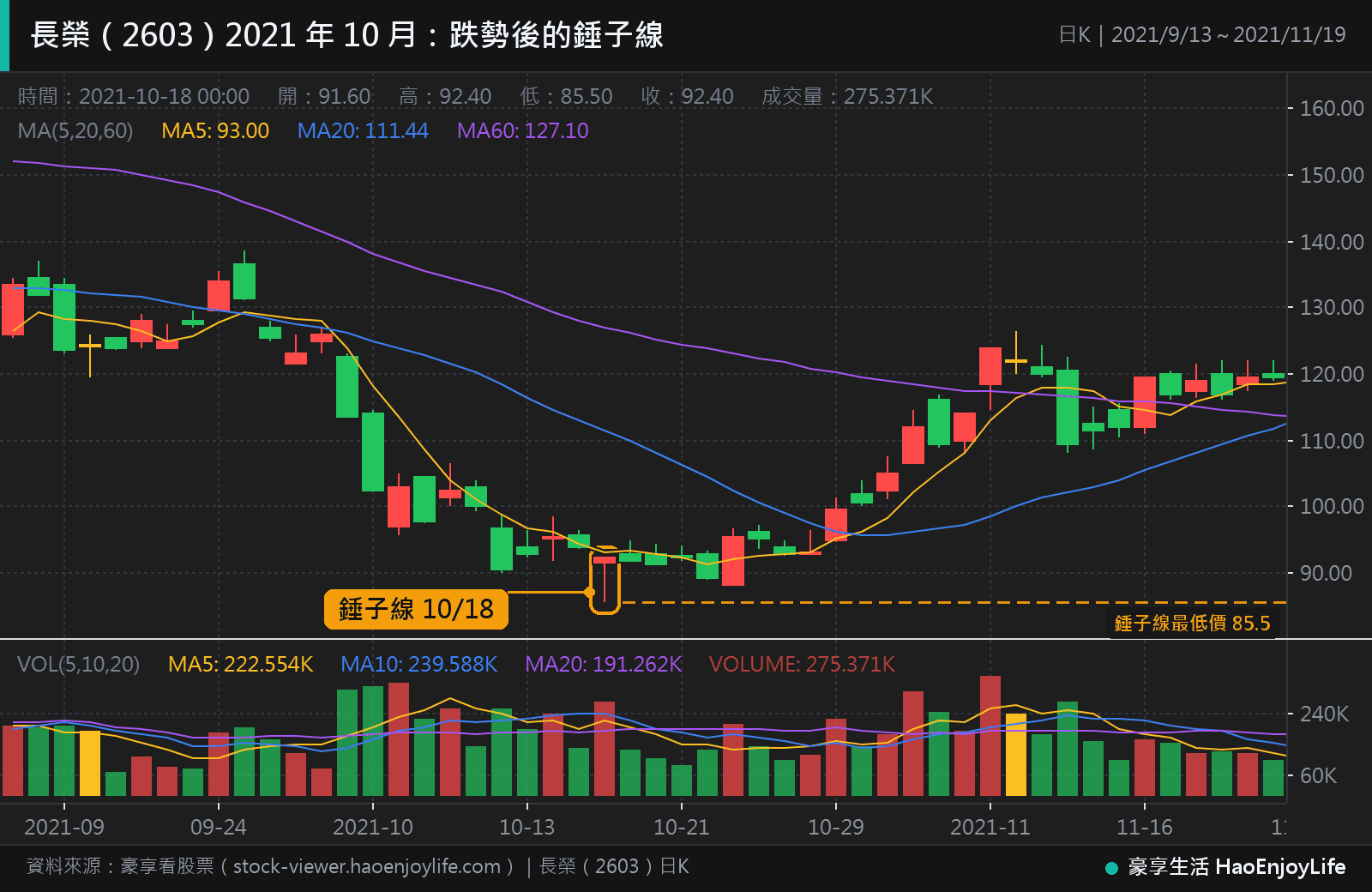 長榮 2021 年 9 月到 11 月日 K 線:10 月 18 日出現錘子線,最低 85.5 元,之後幾個月都沒有跌破這個價格