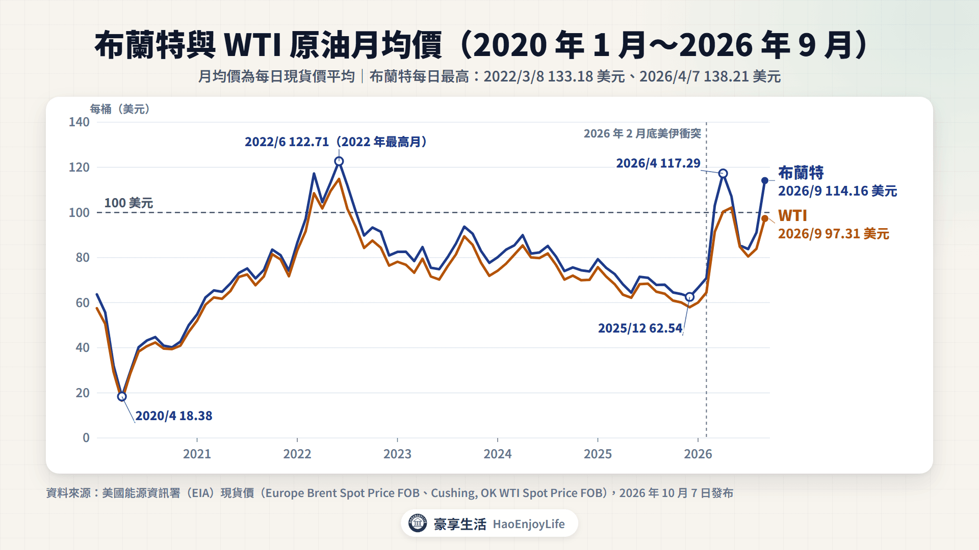 布蘭特與 WTI 原油月均價,2020 年 1 月到 2026 年 9 月:布蘭特 2022 年 6 月 122.71 美元,2025 年 12 月 62.54 美元,2026 年 9 月 114.16 美元