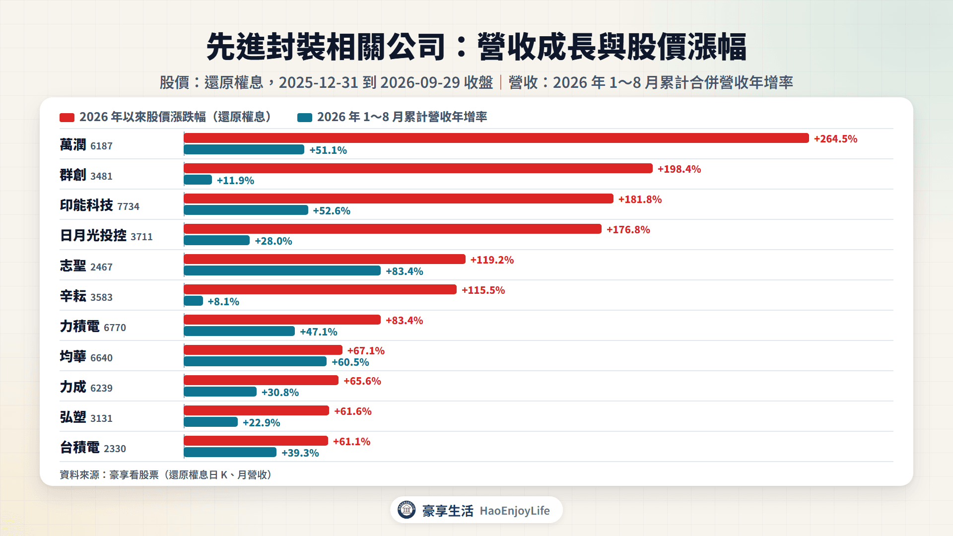 先進封裝相關公司 2026 年以來股價漲跌幅與 1~8 月累計營收年增率比較