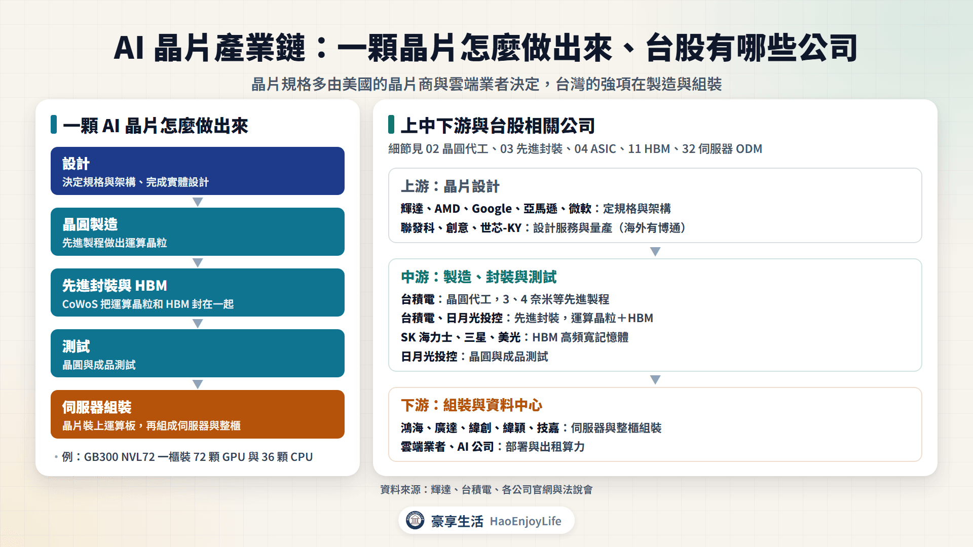 AI 晶片產業鏈:從設計、晶圓製造、先進封裝與 HBM、測試到伺服器組裝,以及各環節的台股相關公司