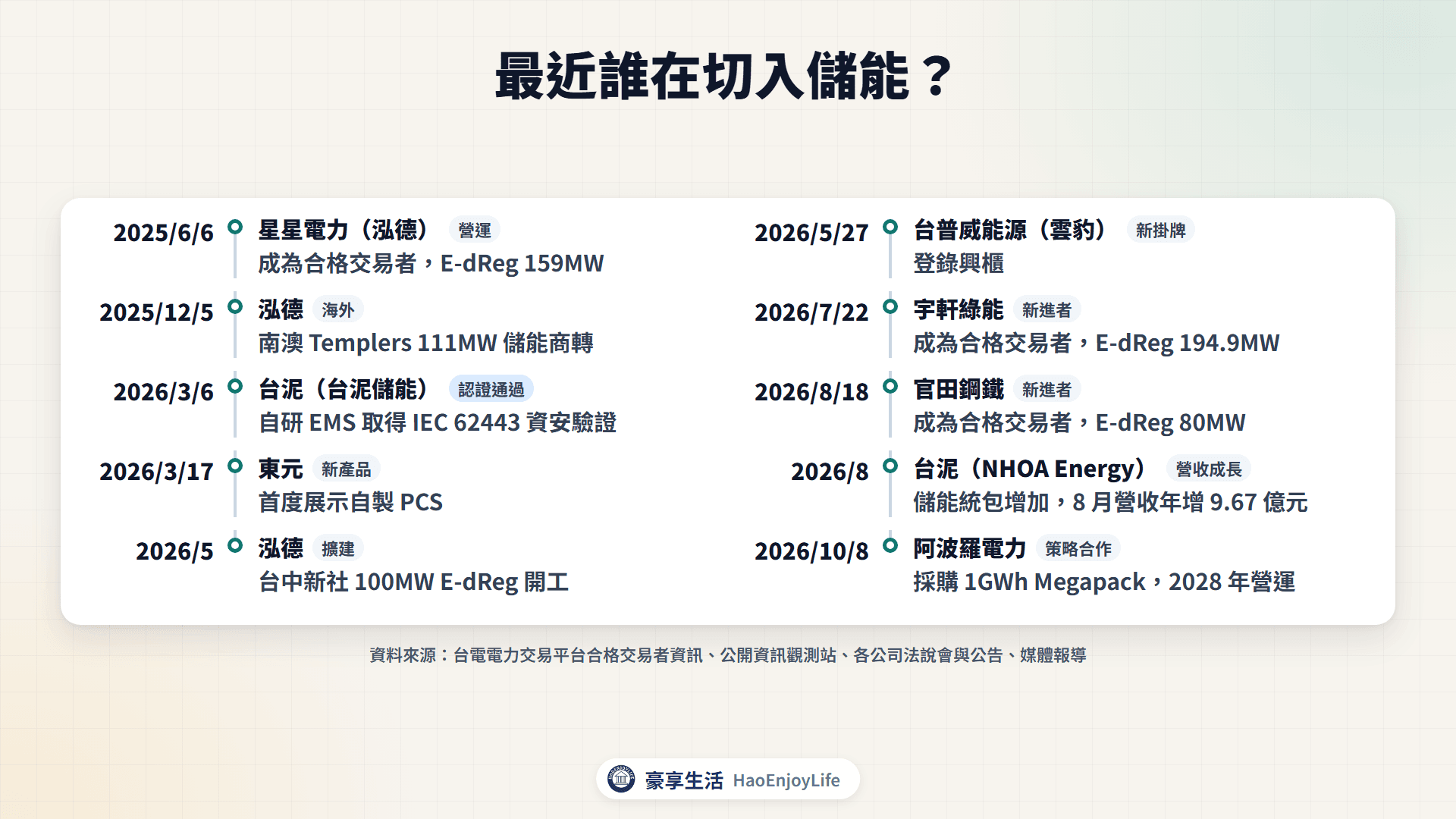 2025 年到 2026 年儲能切入與擴產時間軸:星星電力、泓德、台泥、東元、台普威、宇軒綠能、官田鋼鐵與阿波羅電力