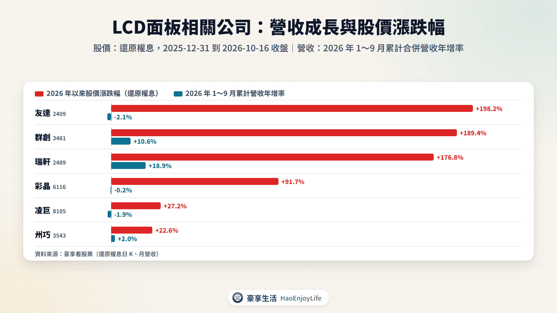 LCD面板相關公司 2026 年以來股價漲跌幅與 1~9 月累計營收年增率比較