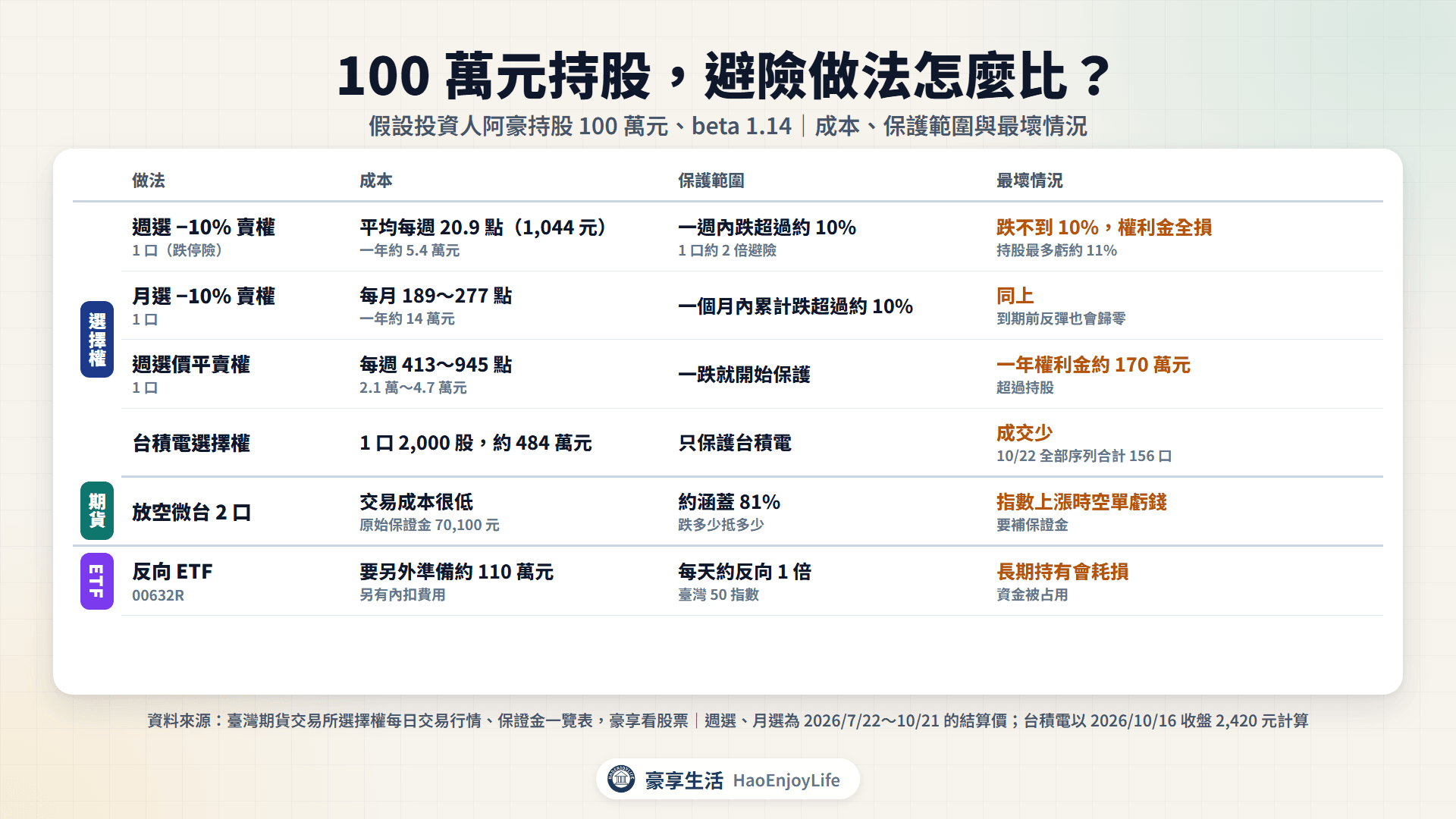 100 萬元持股的避險做法比較:週選與月選跌停險、週選價平賣權、台積電選擇權、放空微台 2 口、反向 ETF 的成本、保護範圍與最壞情況