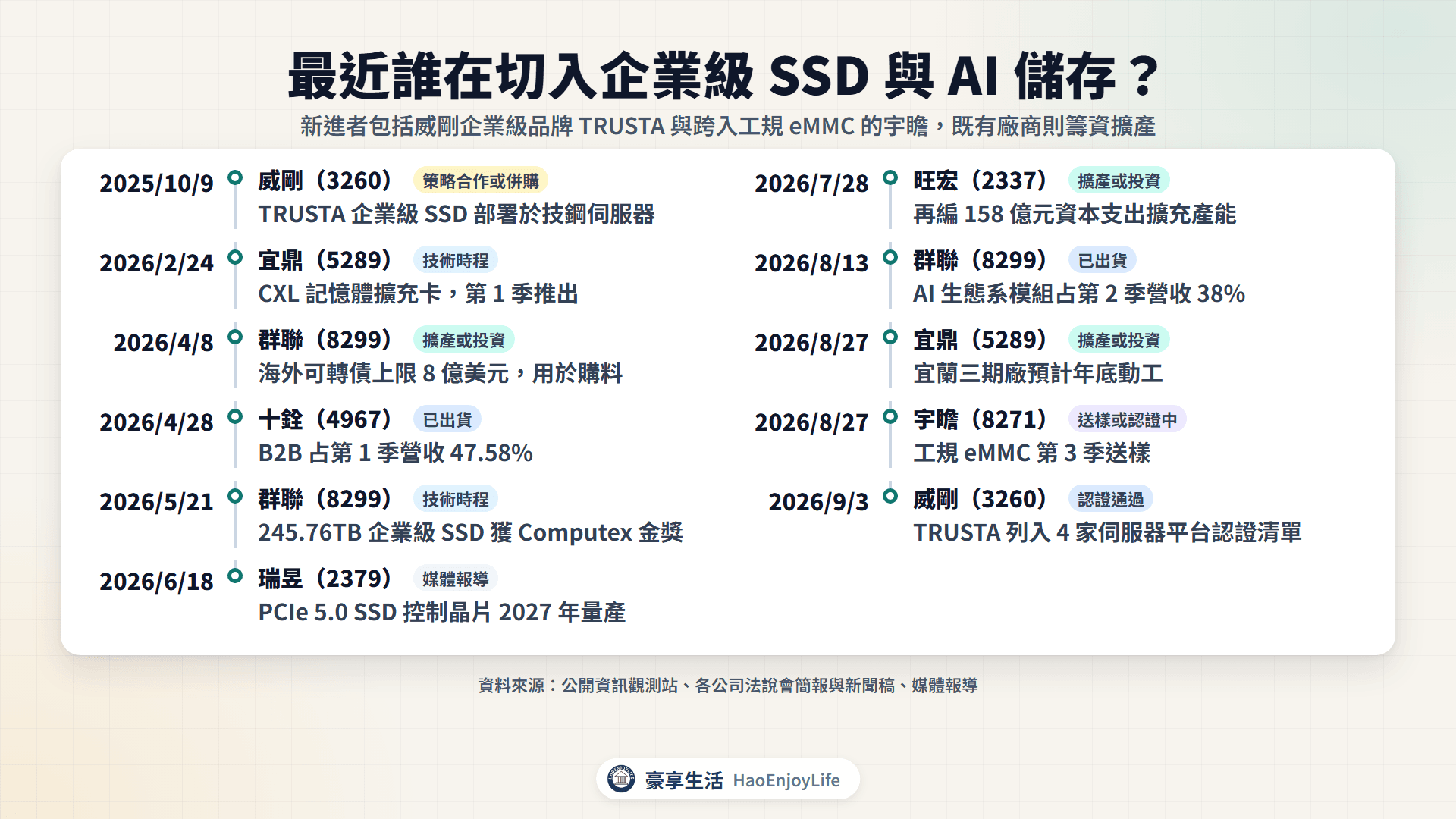 2025 年 10 月到 2026 年 9 月企業級 SSD 與記憶體模組時間軸:威剛 TRUSTA 切入企業級 SSD、宜鼎 CXL 與三期廠、群聯籌資與 245.76TB SSD、旺宏擴產、宇瞻 eMMC