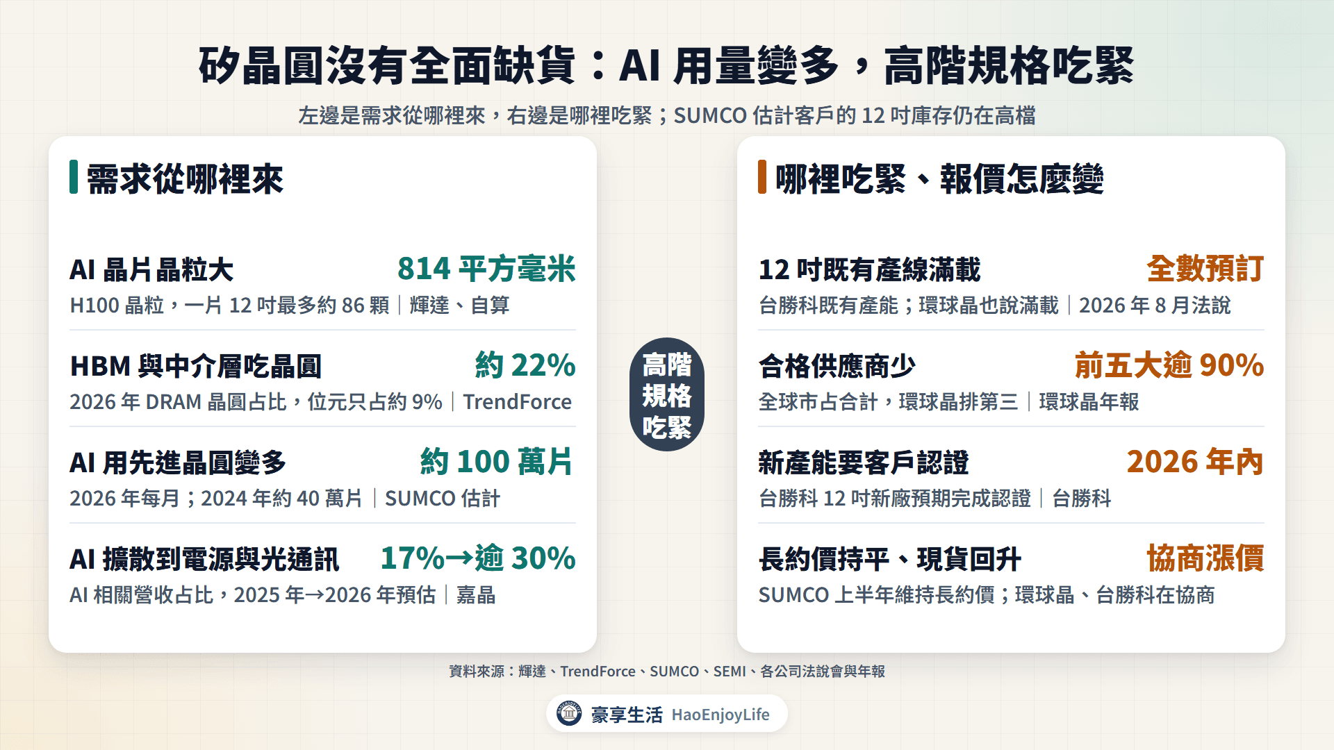 矽晶圓需求與供需:AI 晶片晶粒大、HBM 與中介層吃晶圓、AI 擴散到電源;12 吋既有產線滿載、供應商少、新產能要認證、長約價持平
