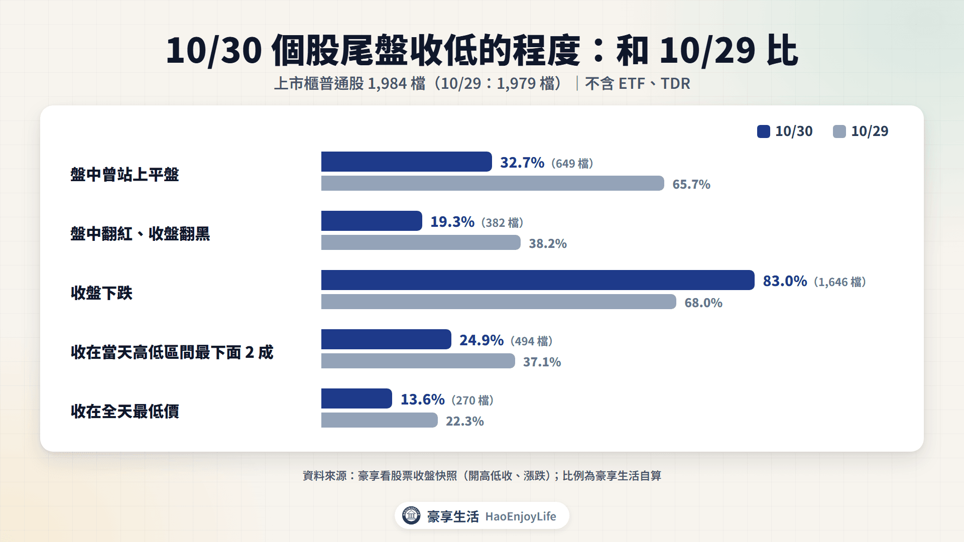 10/30 個股收低對照:收盤下跌 83.0%、盤中曾站上平盤只有 32.7%