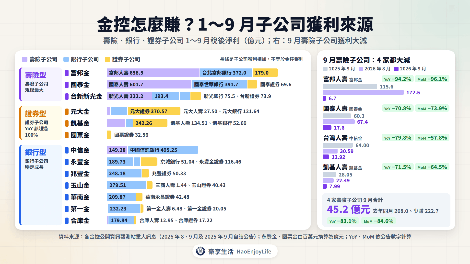 2026 年 1~9 月金控子公司獲利來源:壽險、銀行、證券子公司各賺多少,依壽險型、證券型、銀行型分組