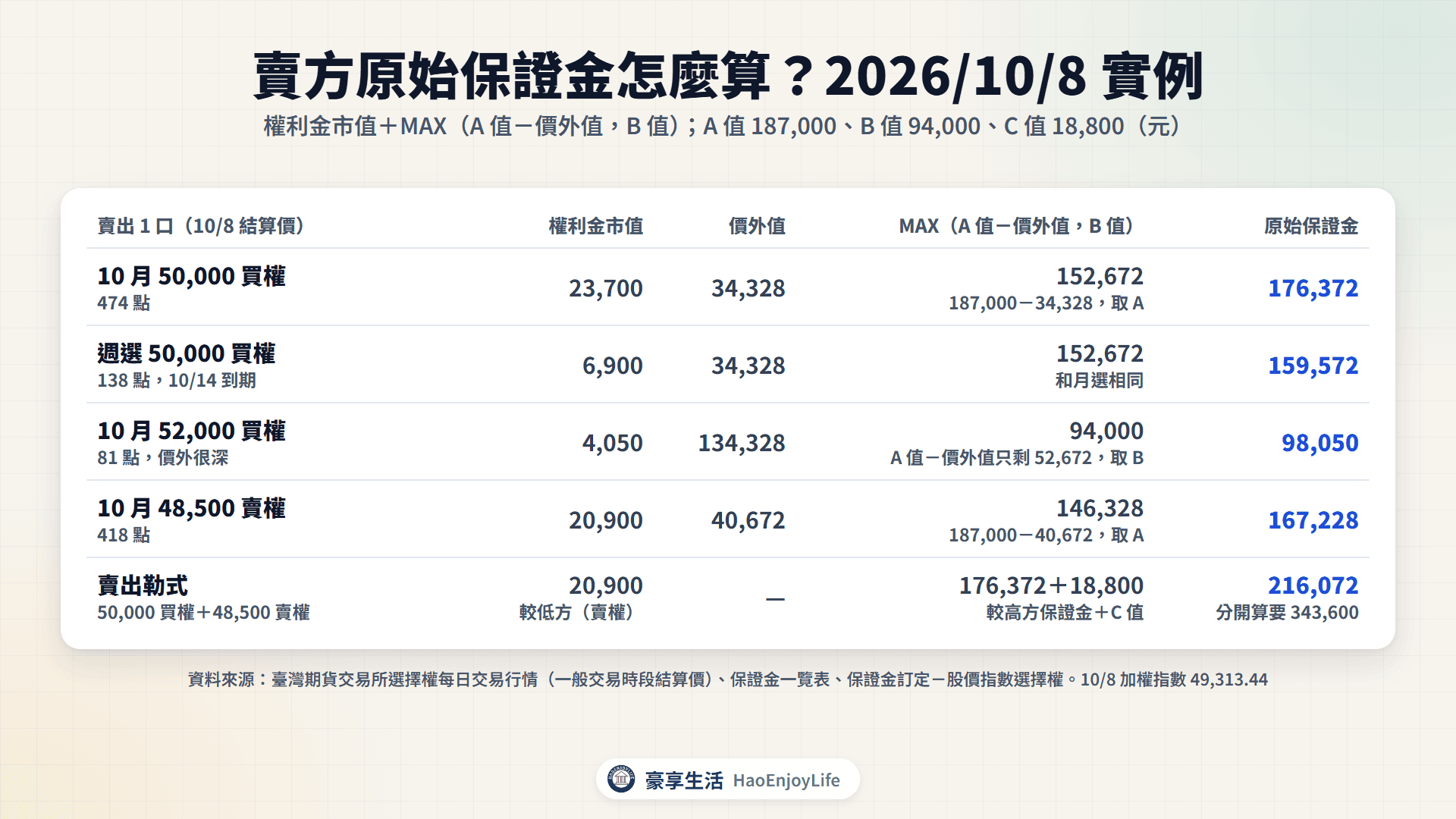 賣方原始保證金的組成:2026 年 10 月 8 日賣出 10 月 50,000 買權 176,372 元、週選 50,000 買權 159,572 元、10 月 52,000 買權 98,050 元、10 月 48,500 賣權 167,228 元;兩邊一起賣出勒式 216,072 元,分開算要 343,600 元