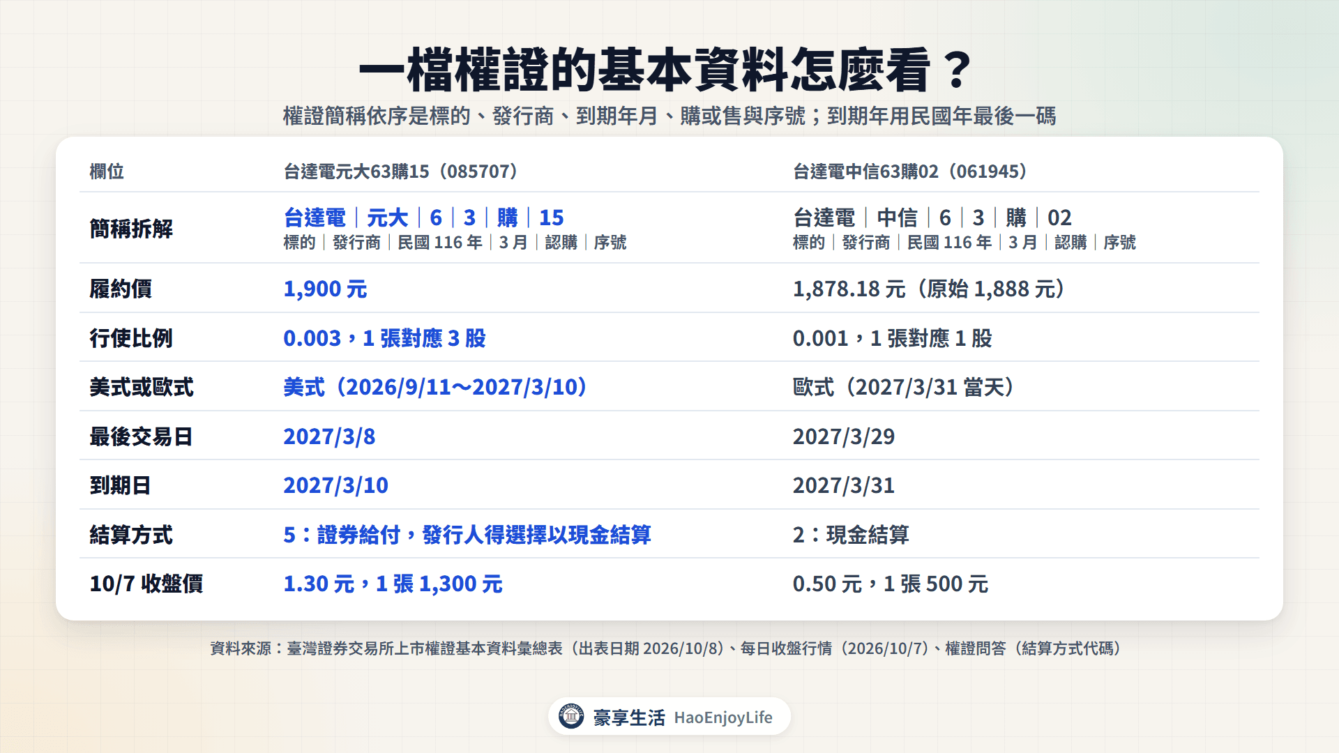 權證基本資料圖解:台達電元大63購15 名稱拆成標的、發行商、到期年月、認購與序號,並對照兩檔台達電權證的履約價、行使比例、美式歐式、最後交易日、到期日與結算方式