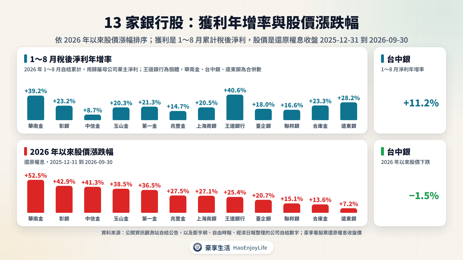 銀行股 2026 年以來股價漲跌幅與 1~8 月累計稅後淨利年增率比較