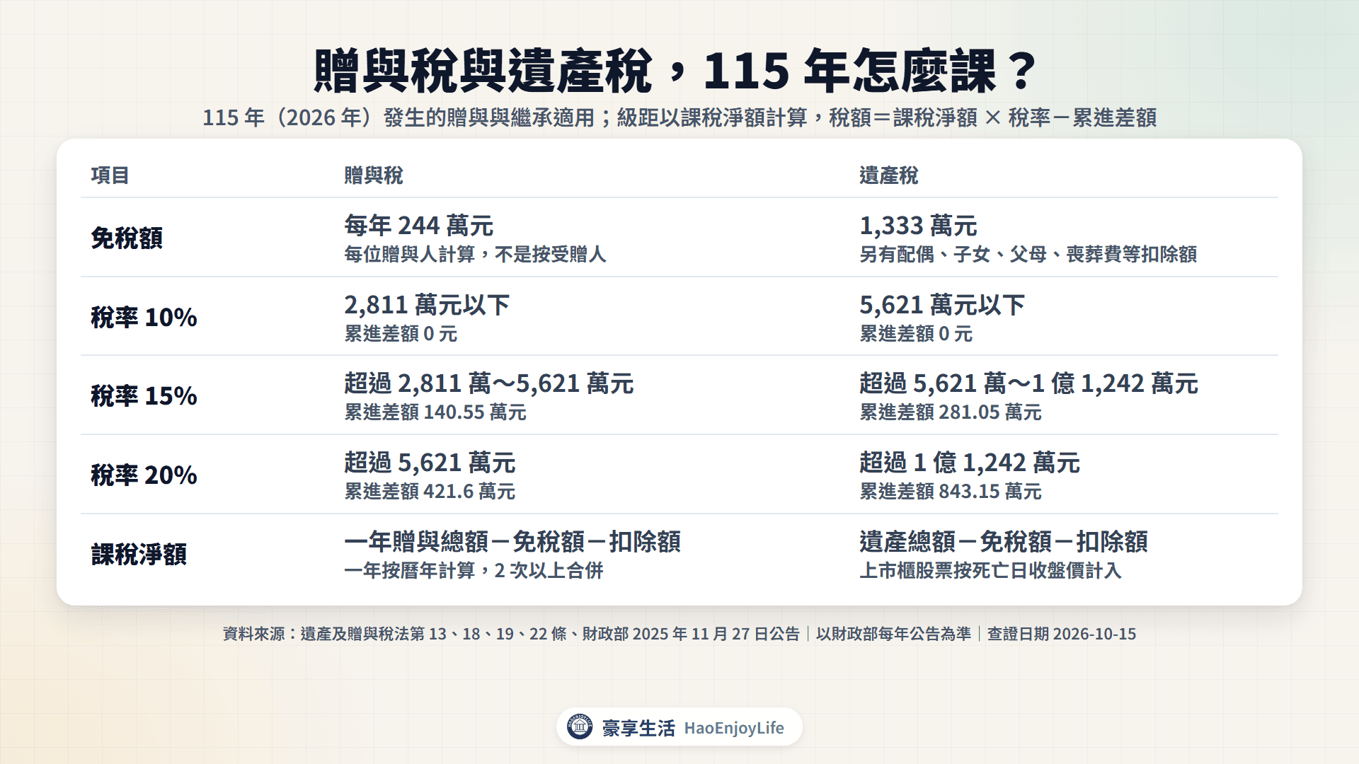 贈與稅與遺產稅 115 年課稅級距:贈與稅免稅額每年 244 萬元,2,811 萬元以下 10%、5,621 萬元以下 15%、超過 20%;遺產稅免稅額 1,333 萬元,5,621 萬元以下 10%、1 億 1,242 萬元以下 15%、超過 20%