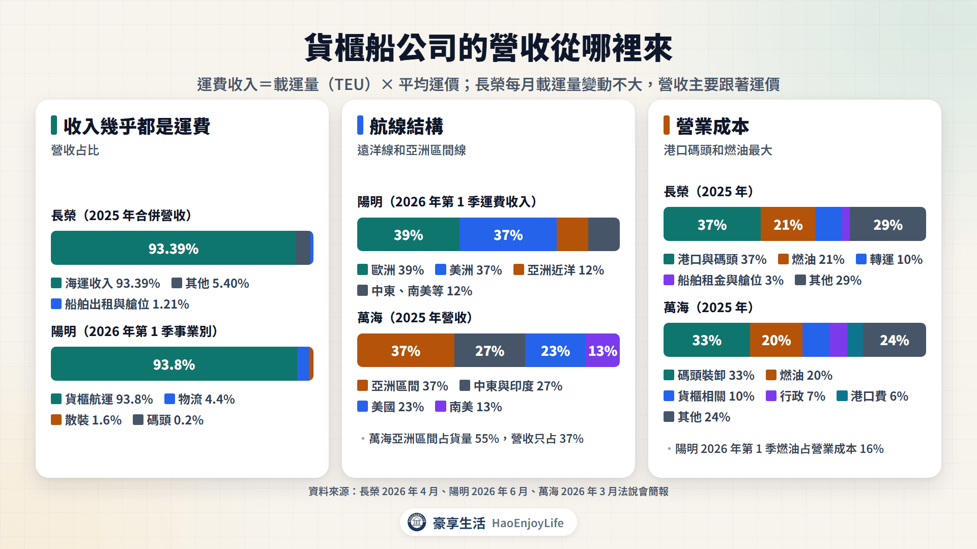 貨櫃船公司營收來源:長榮海運收入占 93%,陽明運費收入歐洲 39%、美洲 37%,萬海亞洲區間 37%、中東印度 27%,以及長榮營業成本結構