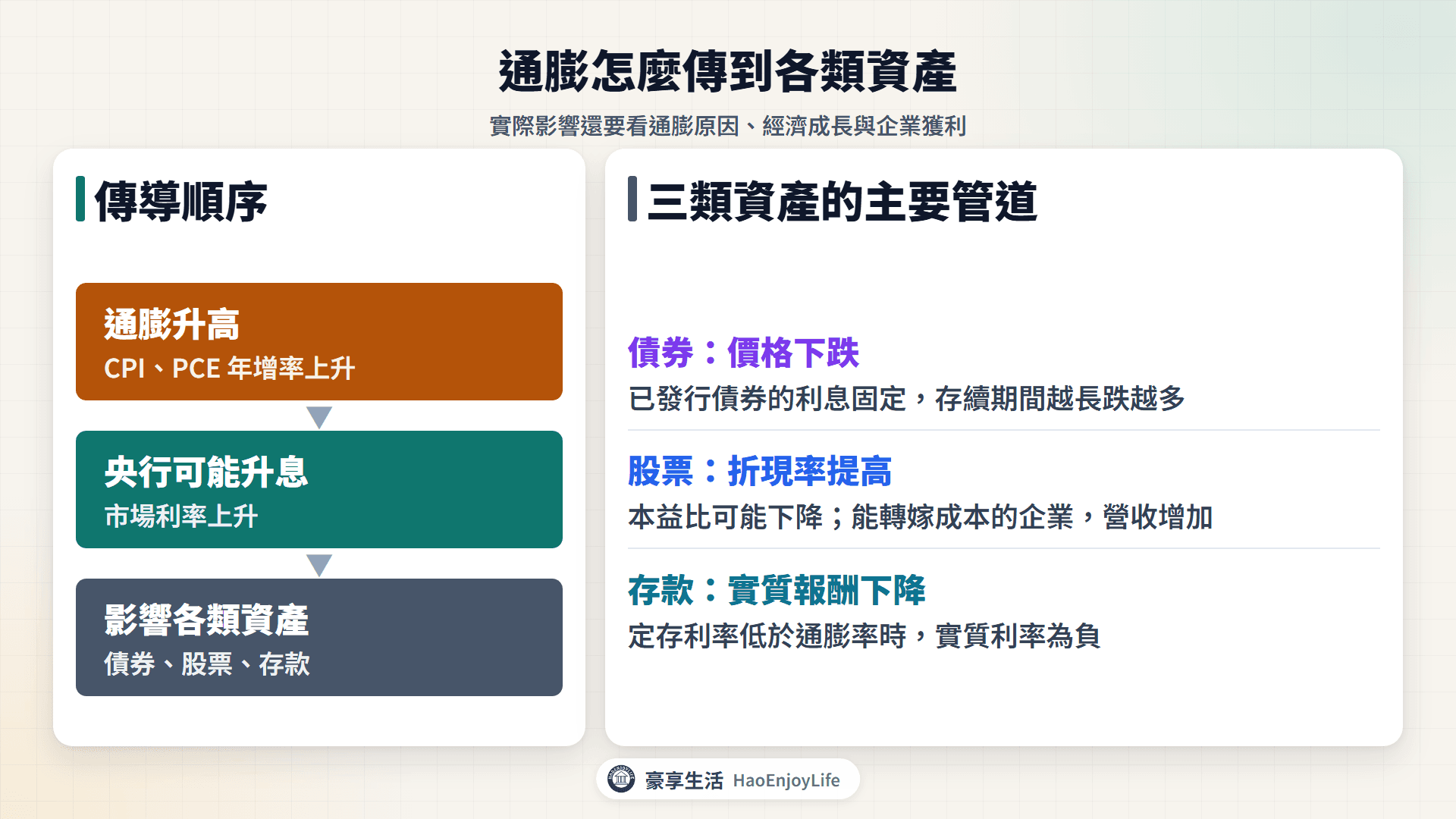 通膨怎麼傳到各類資產:通膨升高,央行可能升息、市場利率上升;債券價格下跌,股票評價的折現率提高,存款的實質報酬下降