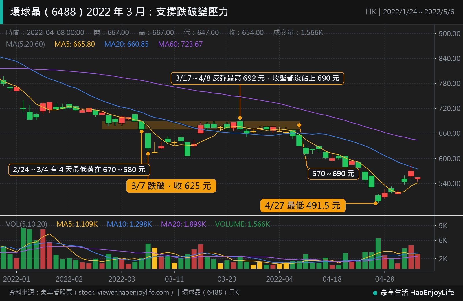 環球晶 2022 年 1 月到 5 月日 K 線:2 月 24 日到 3 月 4 日有 4 天在 670 到 680 元止跌,3 月 7 日跌破;3 月 17 日到 4 月 8 日反彈回這一帶,收盤都沒站上 690 元,4 月 27 日最低跌到 491.5 元