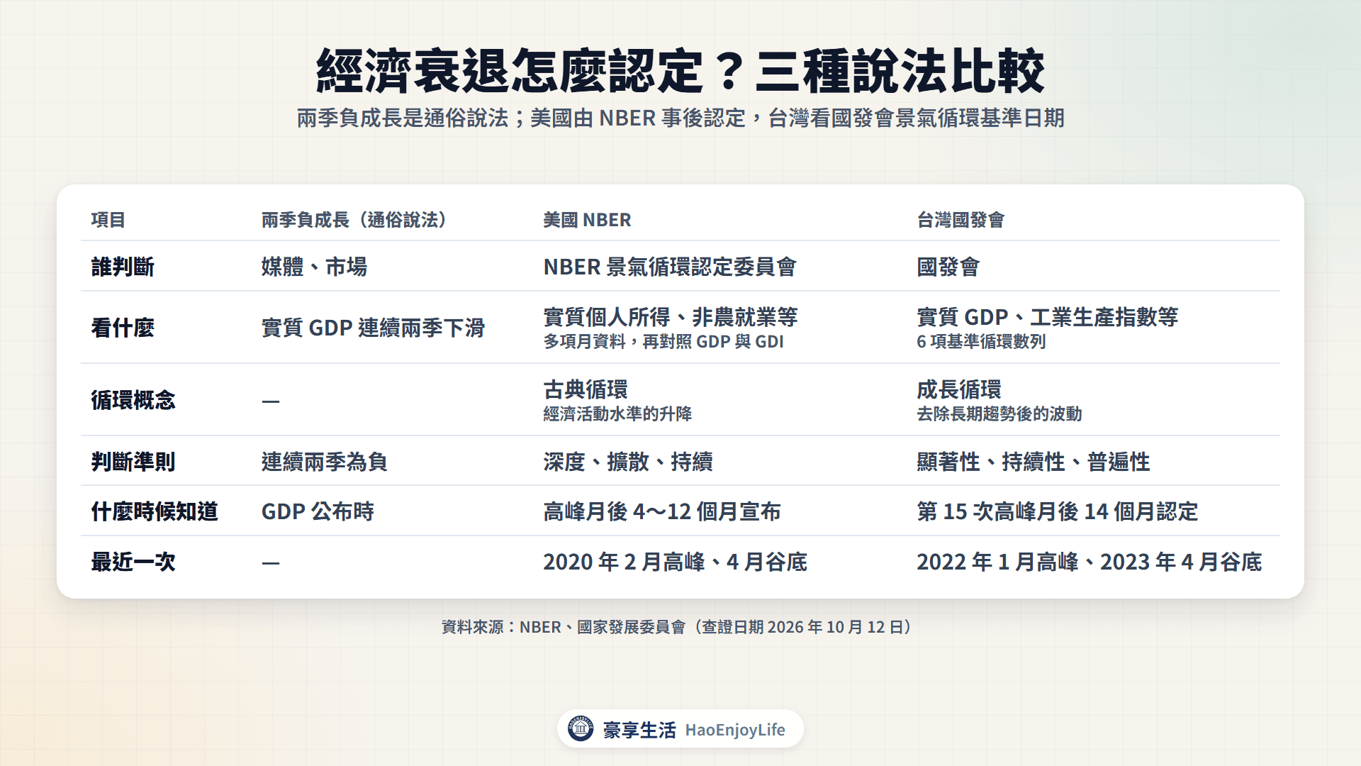 三種衰退認定方式比較:兩季負成長、美國 NBER 與台灣國發會的判斷者、看的指標、準則與認定時間