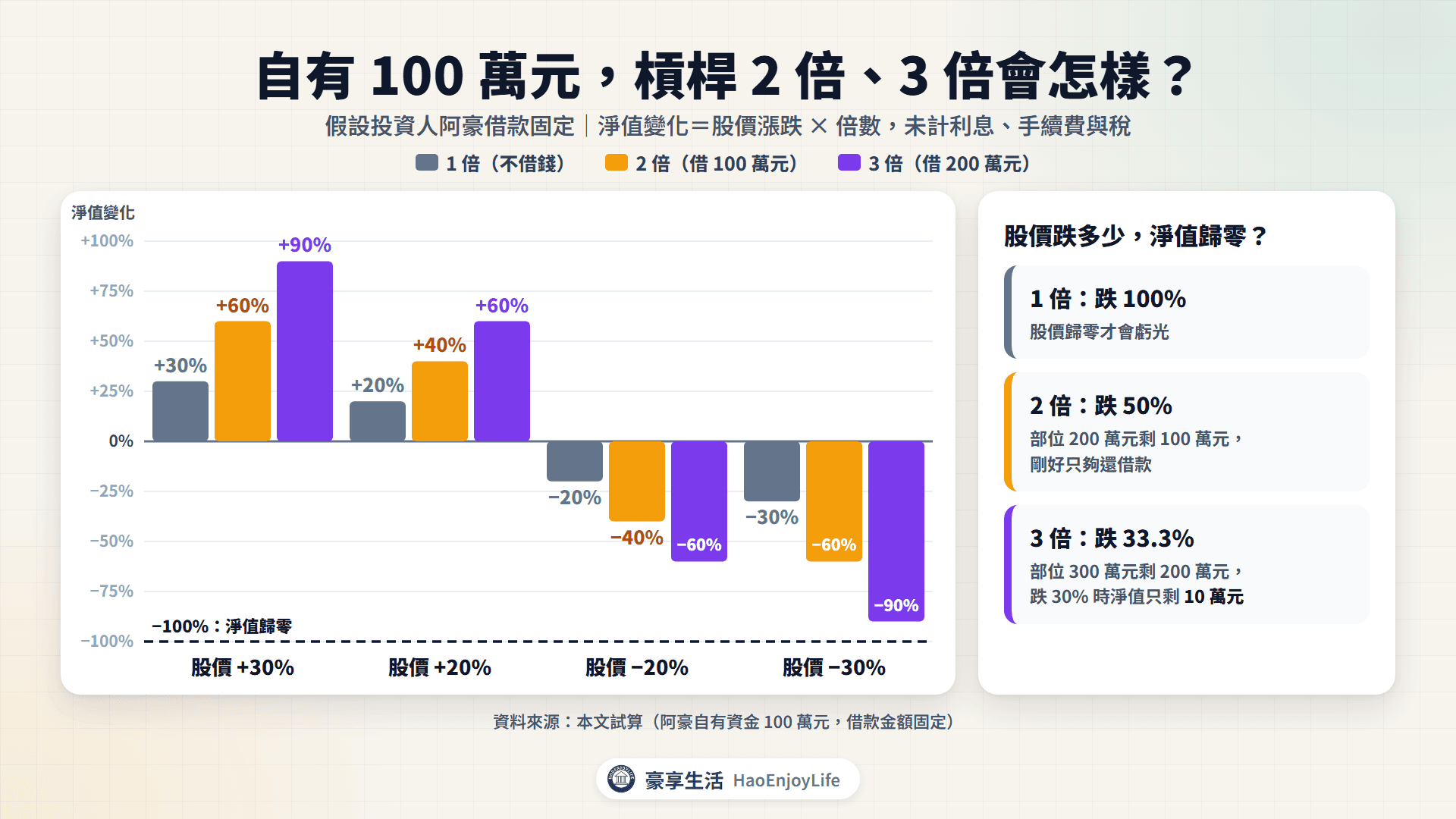 阿豪自有 100 萬元的槓桿試算:股價 +30%、+20%、−20%、−30% 時,1 倍淨值變化 +30%、+20%、−20%、−30%,2 倍 +60%、+40%、−40%、−60%,3 倍 +90%、+60%、−60%、−90%
