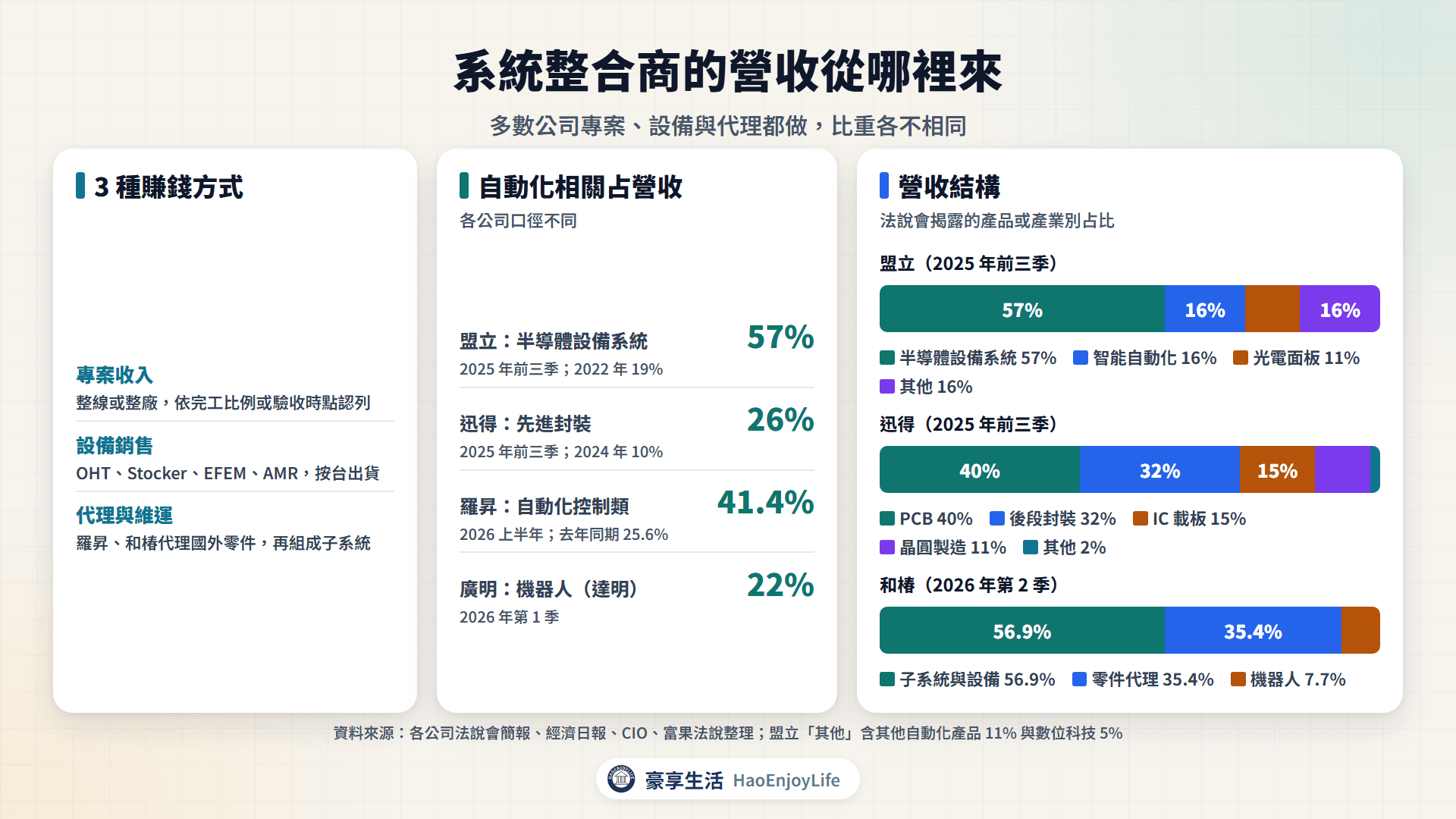 工廠自動化相關公司營收結構:盟立半導體設備系統占 57%、迅得先進封裝占 26%、和椿子系統與設備占 57%、羅昇自動化控制占 41%、廣明機器人占 22%
