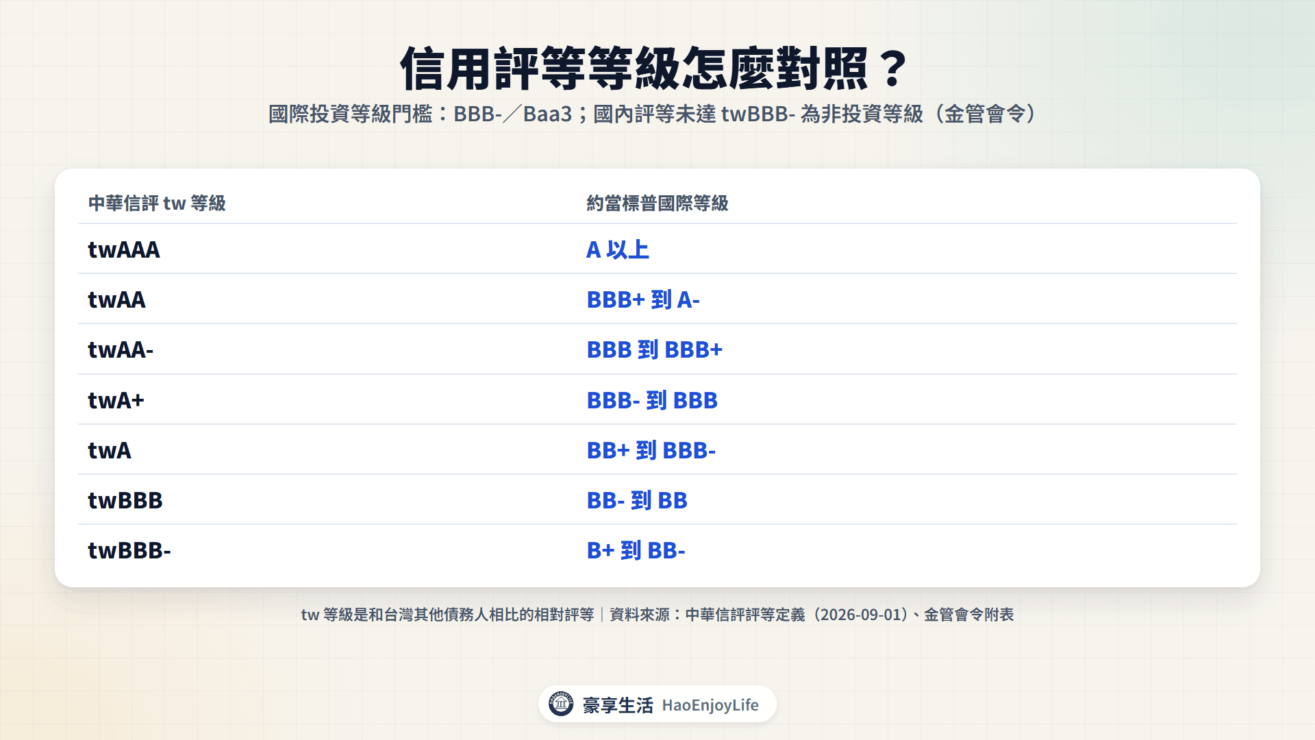 信用評等等級對照:標普、穆迪、惠譽以 BBB- 與 Baa3 為投資等級門檻;中華信評 twAA 約當國際 BBB+ 到 A-,twA 約當 BB+ 到 BBB-,twBBB 約當 BB- 到 BB