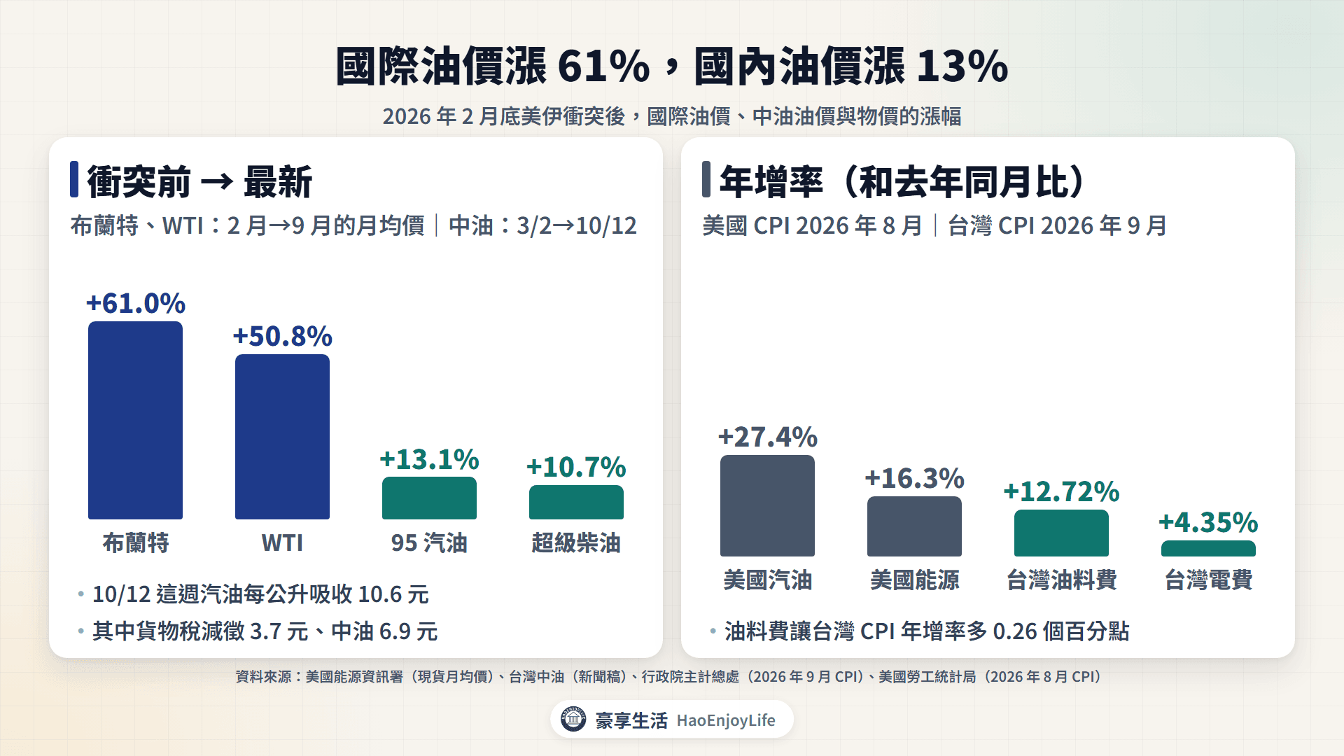 國際油價與國內價格漲幅比較:布蘭特 2 月到 9 月上漲 61.0%,中油 95 無鉛汽油 3 月 2 日到 10 月 12 日上漲 13.1%,台灣 CPI 油料費 9 月年增 12.72%