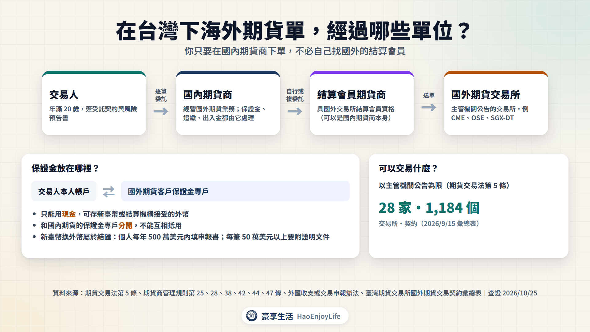 在台灣下海外期貨單的流程:交易人逐筆委託國內期貨商,由國內期貨商自行或複委託具結算會員資格的期貨商送到國外交易所;保證金放在國外期貨客戶保證金專戶