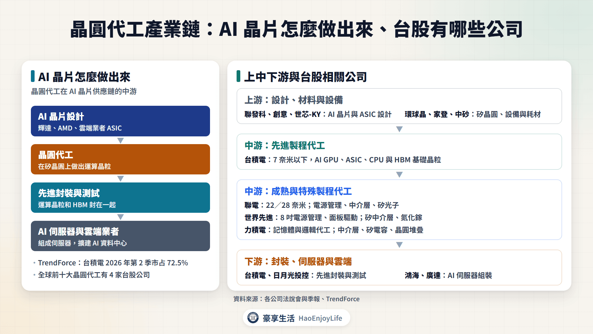 晶圓代工產業鏈:上游設計與設備、中游先進製程與成熟製程代工、下游先進封裝與 AI 伺服器的台股相關公司