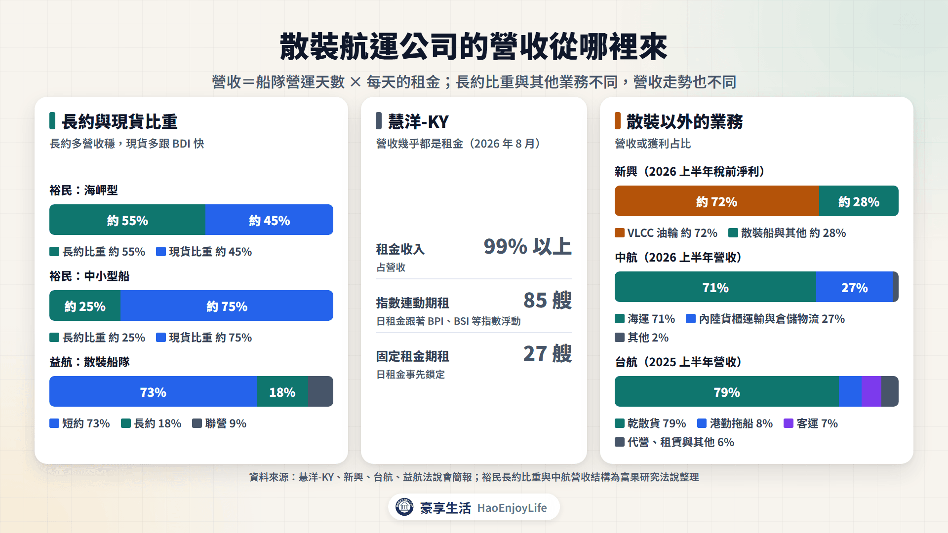 散裝航運相關公司營收來源:裕民、慧洋-KY、新興、中航、台航與益航的租約結構與業務占比