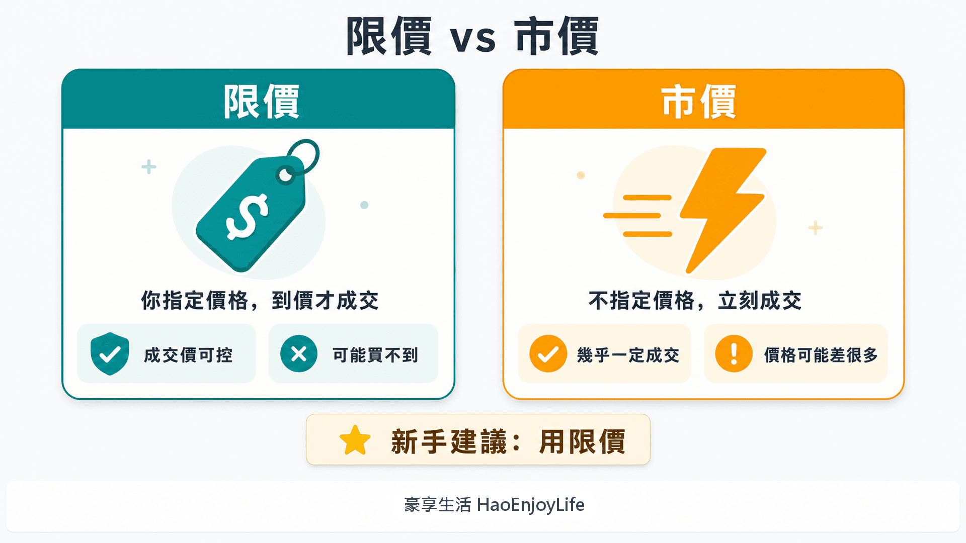 限價與市價比較:限價成交價可控但可能買不到,市價幾乎一定成交但價格可能差很多