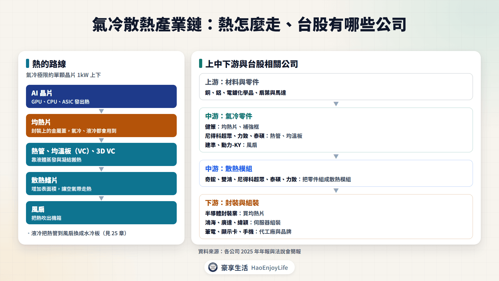 氣冷散熱產業鏈:熱從晶片經均熱片、熱管或均溫板、鰭片到風扇的路線,與上中下游台股相關公司