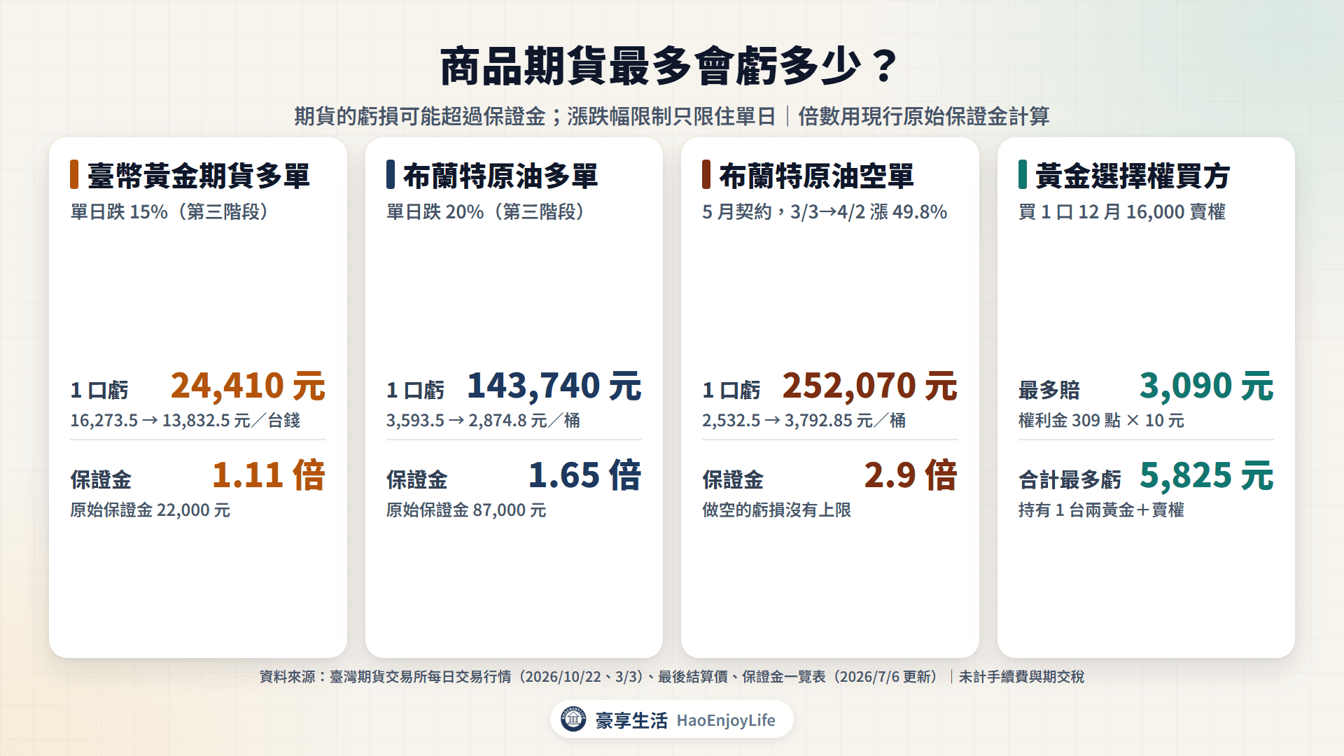 商品期貨最大虧損:臺幣黃金期貨單日跌 15% 虧 24,410 元、布蘭特原油期貨單日跌 20% 虧 143,740 元、布蘭特原油空單一個月虧 252,070 元、黃金賣權買方最多賠權利金 3,090 元