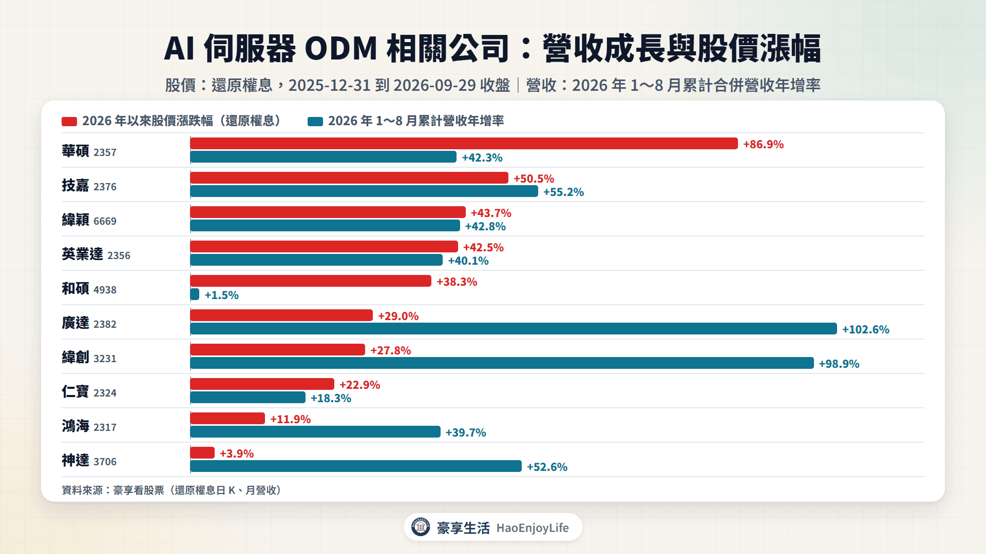 AI 伺服器 ODM 相關公司 2026 年 1~8 月累計營收年增率與 2026 年以來股價漲跌幅比較