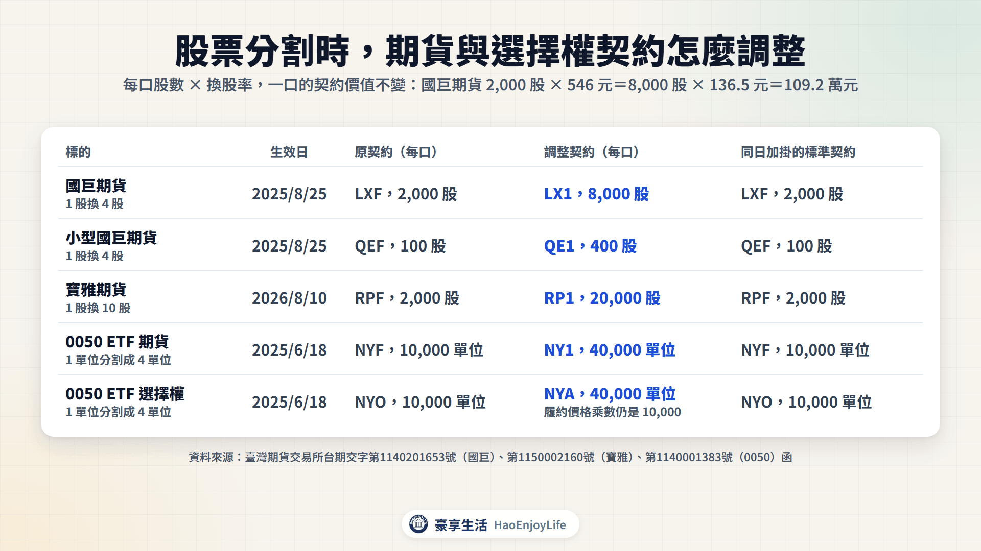 國巨、寶雅、0050 分割時的期貨與選擇權契約調整:代號變更、每口股數乘以換股率、加掛標準契約