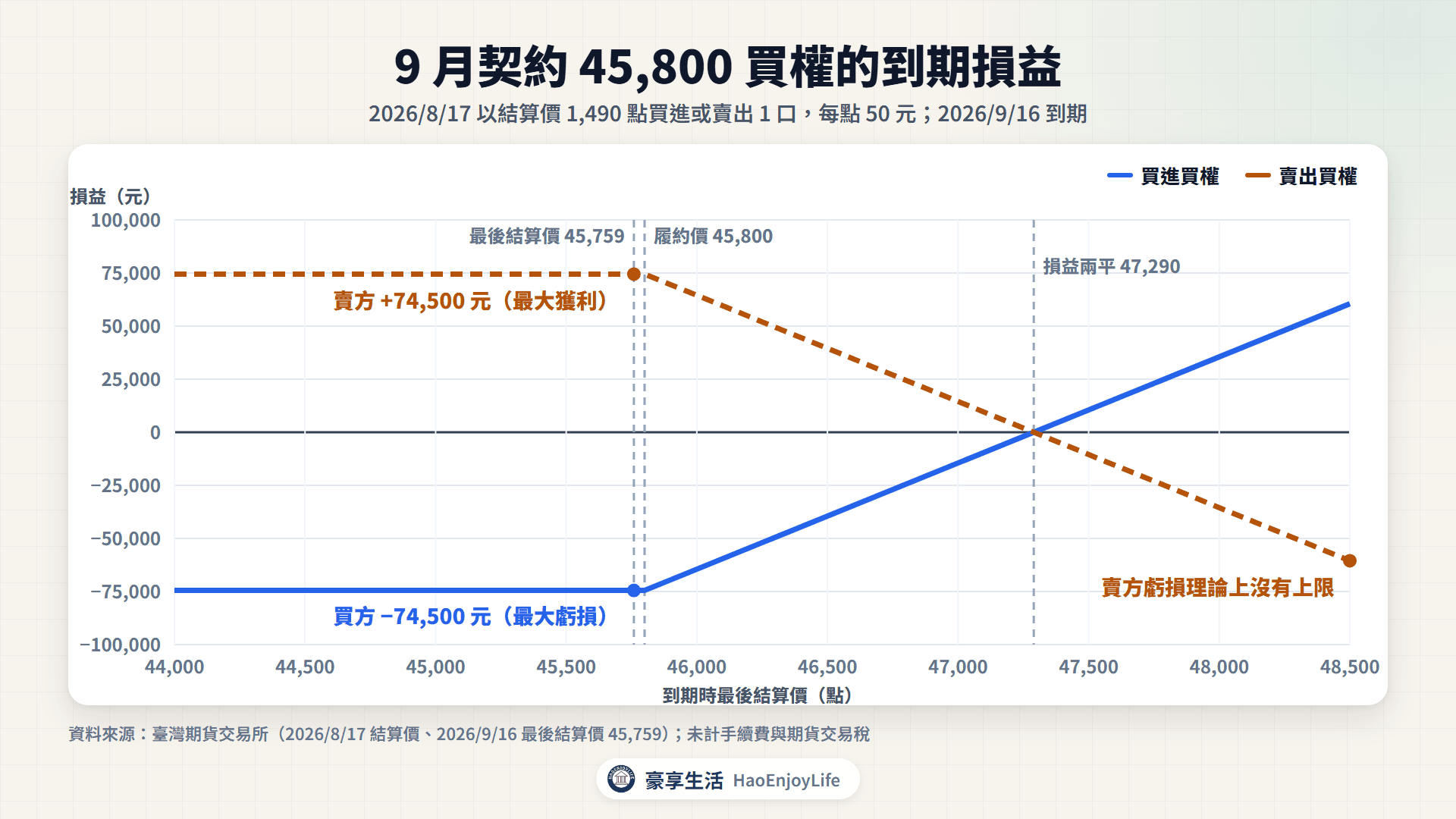 45,800 買權到期損益圖:2026/8/17 以 1,490 點買進或賣出 1 口,到期指數 44,000 到 48,500 點的損益;實際最後結算價 45,759,買方虧 74,500 元、賣方賺 74,500 元,損益兩平 47,290 點