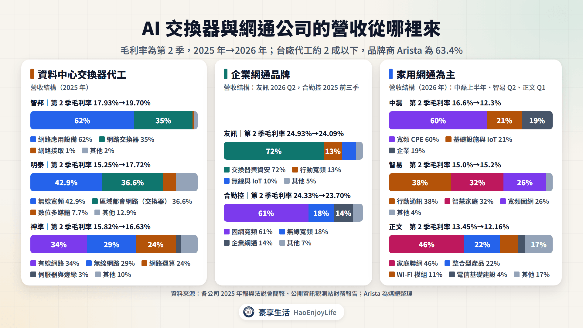 AI 交換器與網通公司營收從哪裡來:智邦、明泰、神準、友訊、合勤控、中磊、智易、正文的產品營收組成,以及 2025 年第 2 季到 2026 年第 2 季的毛利率