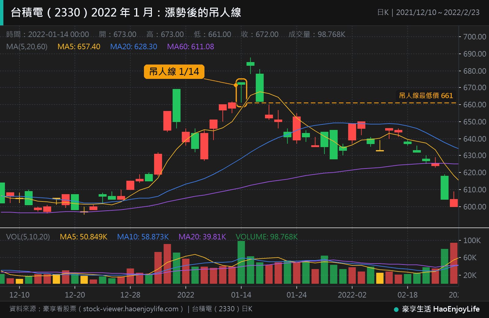 台積電 2021 年 12 月到 2022 年 2 月日 K 線:1 月 14 日出現吊人線,隔天創下 688 元高點,1 月 19 日收盤跌破吊人線最低價 661 元