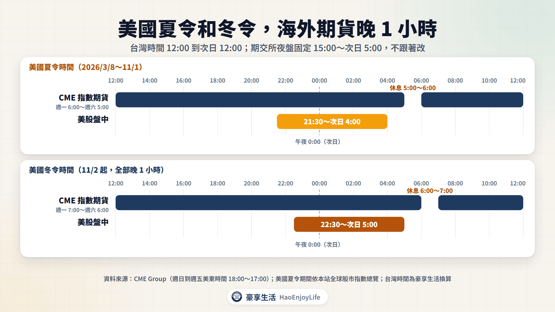 美國夏令和冬令的海外期貨時間:夏令 CME 6:00 開、5:00 收,美股 21:30~次日 4:00;冬令 CME 7:00 開、6:00 收,美股 22:30~次日 5:00