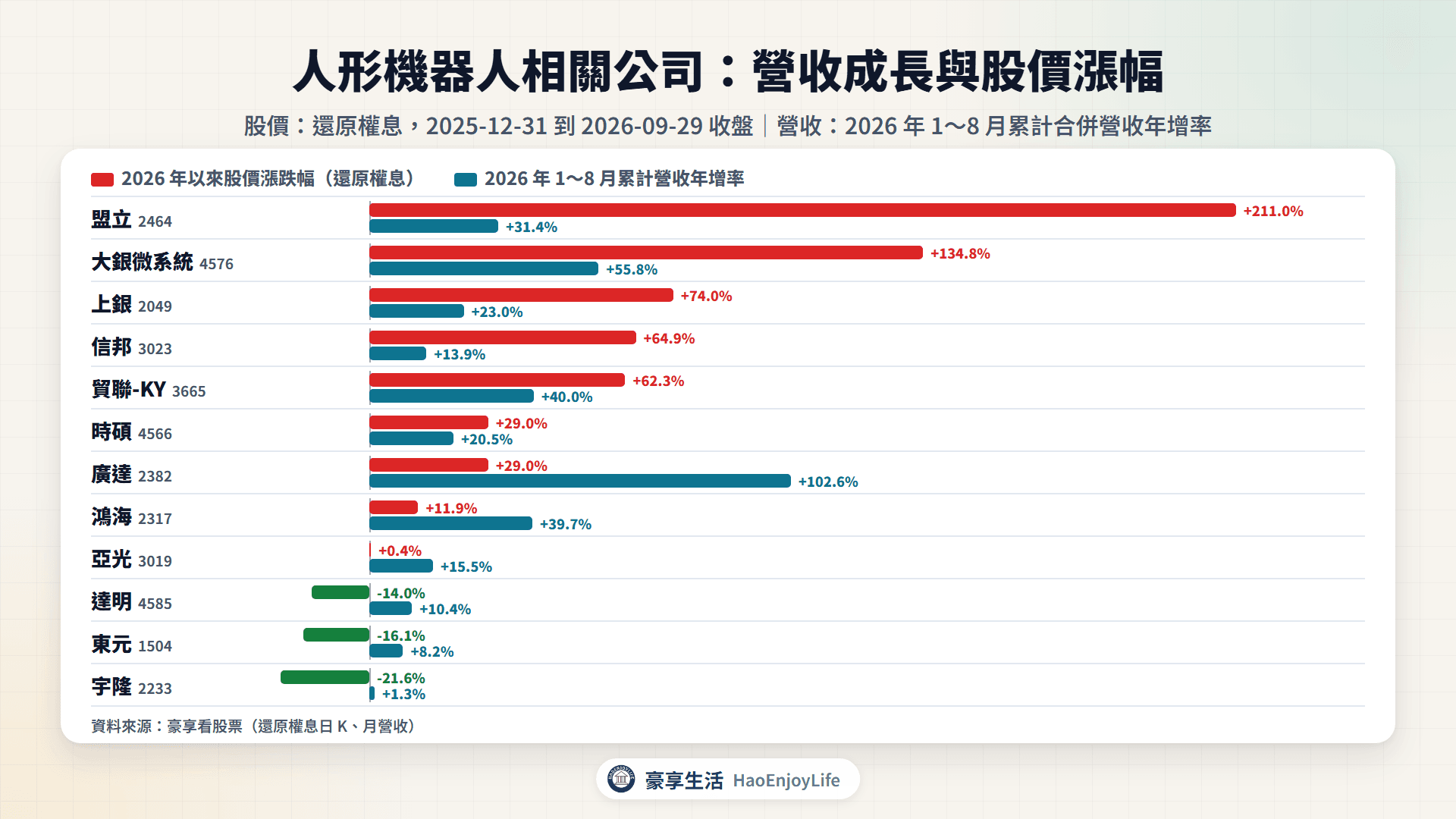 人形機器人相關公司 2026 年 1~8 月累計營收年增率與 2026 年以來股價漲跌幅比較