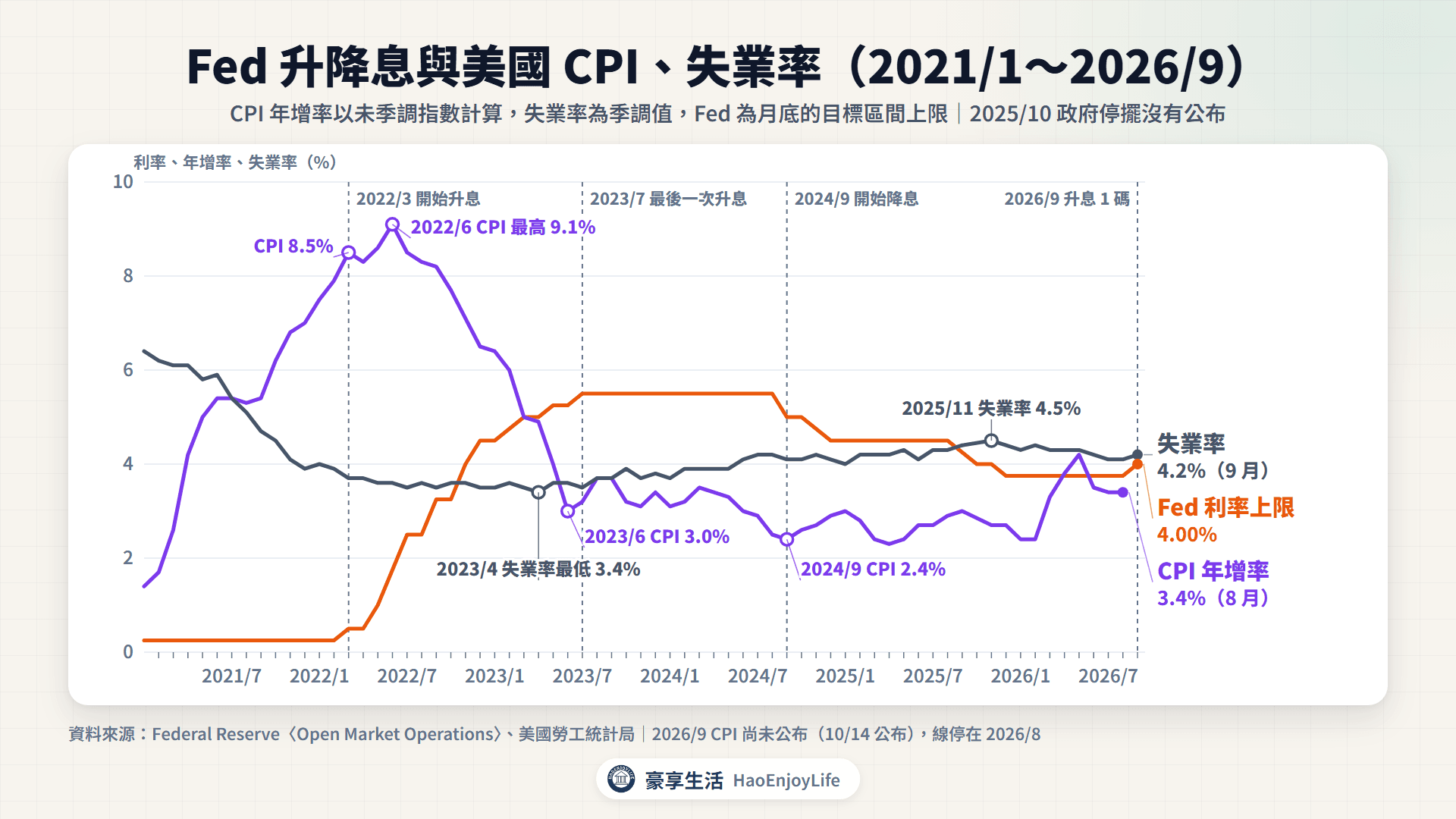 2021 年到 2026 年 Fed 利率與美國 CPI、失業率:Fed 2022 年 3 月開始升息後,CPI 年增率 6 月才達最高 9.1%,2023 年 6 月降到 3.0%;失業率最低 3.4%,2025 年 11 月 4.5%