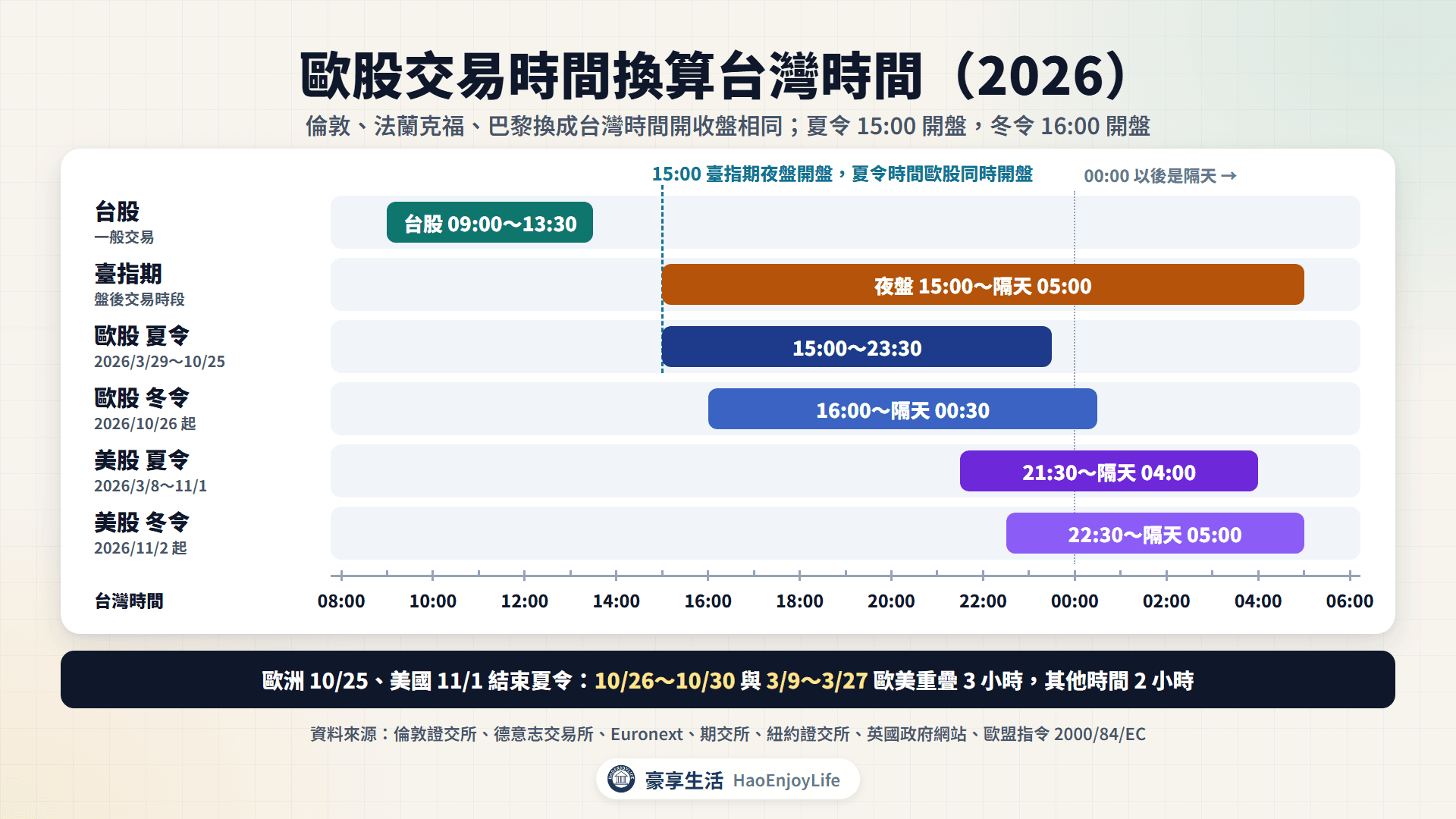 歐股交易時間換算台灣時間:台股 09:00~13:30、臺指期夜盤 15:00 起、歐股夏令 15:00~23:30 與冬令 16:00~00:30、美股夏令 21:30~04:00 與冬令 22:30~05:00