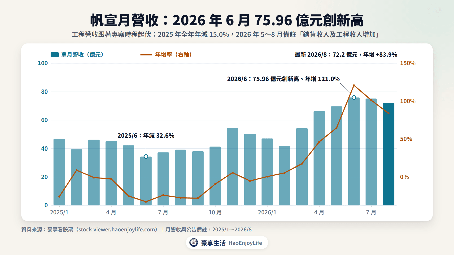 帆宣 2025 年到 2026 年 8 月月營收與年增率:2025 年多數月份年減,2026 年 6 月 75.96 億元創新高、年增 121.0%
