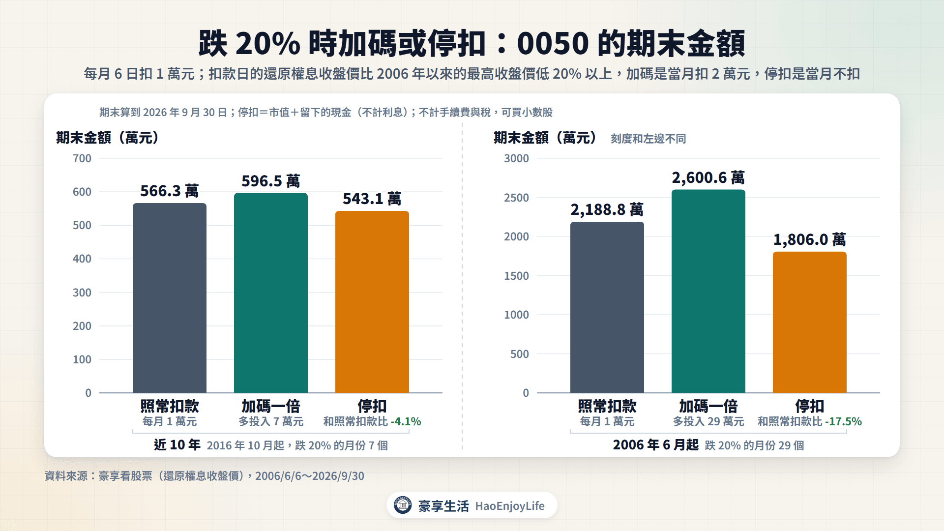 0050 跌 20% 時加碼或停扣的期末金額:2006 年 6 月起照常扣款 2,188.8 萬元、加碼一倍 2,600.6 萬元、停扣 1,806.0 萬元