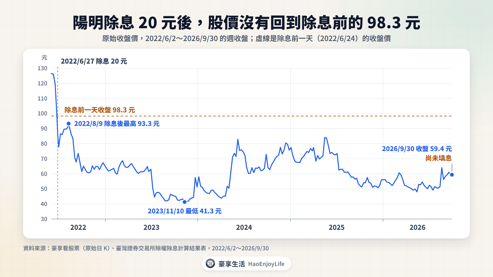 陽明 2022 年 6 月 27 日除息 20 元:除息前一天收 98.3 元,之後最高只回到 93.3 元,2026 年 9 月 30 日收 59.4 元,尚未填息
