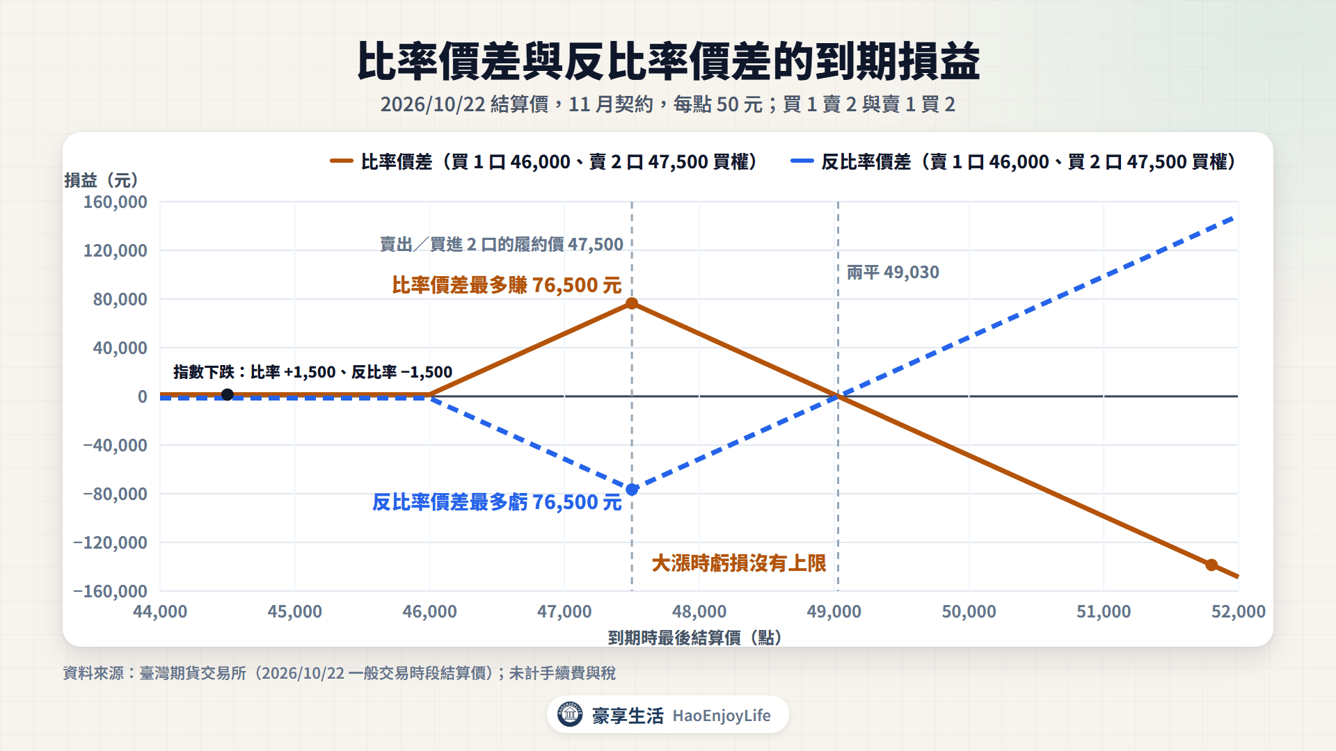 比率價差與反比率價差的到期損益圖:2026/10/22 結算價、11 月契約;買 1 口 46,000、賣 2 口 47,500 買權,最多賺 76,500 元、損益兩平 49,030 點,之後虧損沒有上限;反比率價差正負相反,最多虧 76,500 元