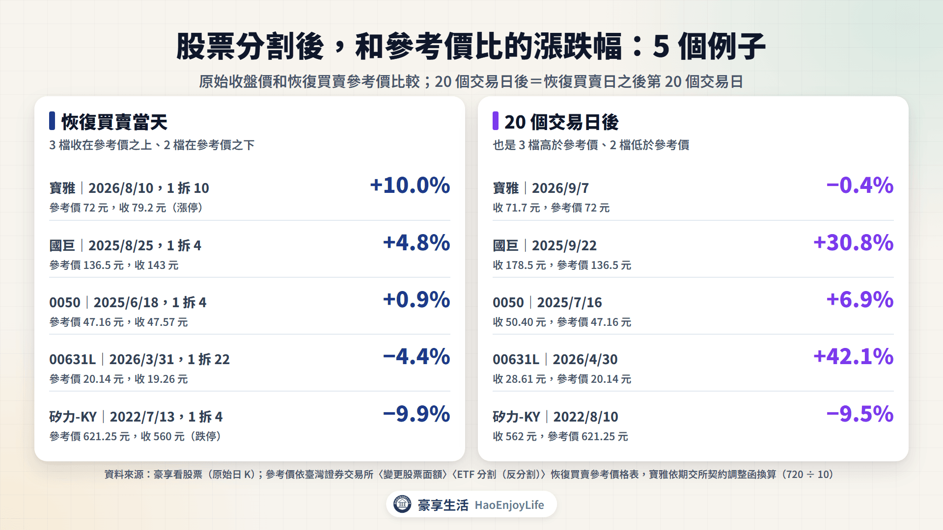 5 個分割例子恢復買賣當天與 20 個交易日後的收盤價,比參考價的漲跌幅:寶雅 +10.0%/-0.4%、國巨 +4.8%/+30.8%、0050 +0.9%/+6.9%、00631L -4.4%/+42.1%、矽力-KY -9.9%/-9.5%