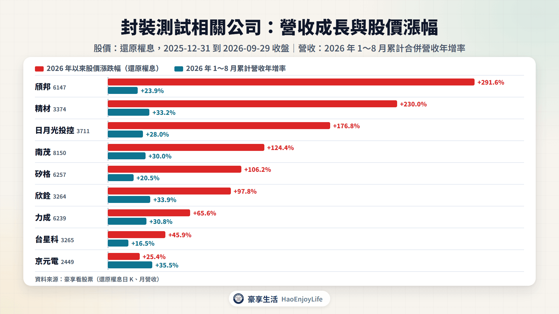封裝測試相關公司 2026 年 1~8 月累計營收年增率與 2026 年以來股價漲跌幅比較
