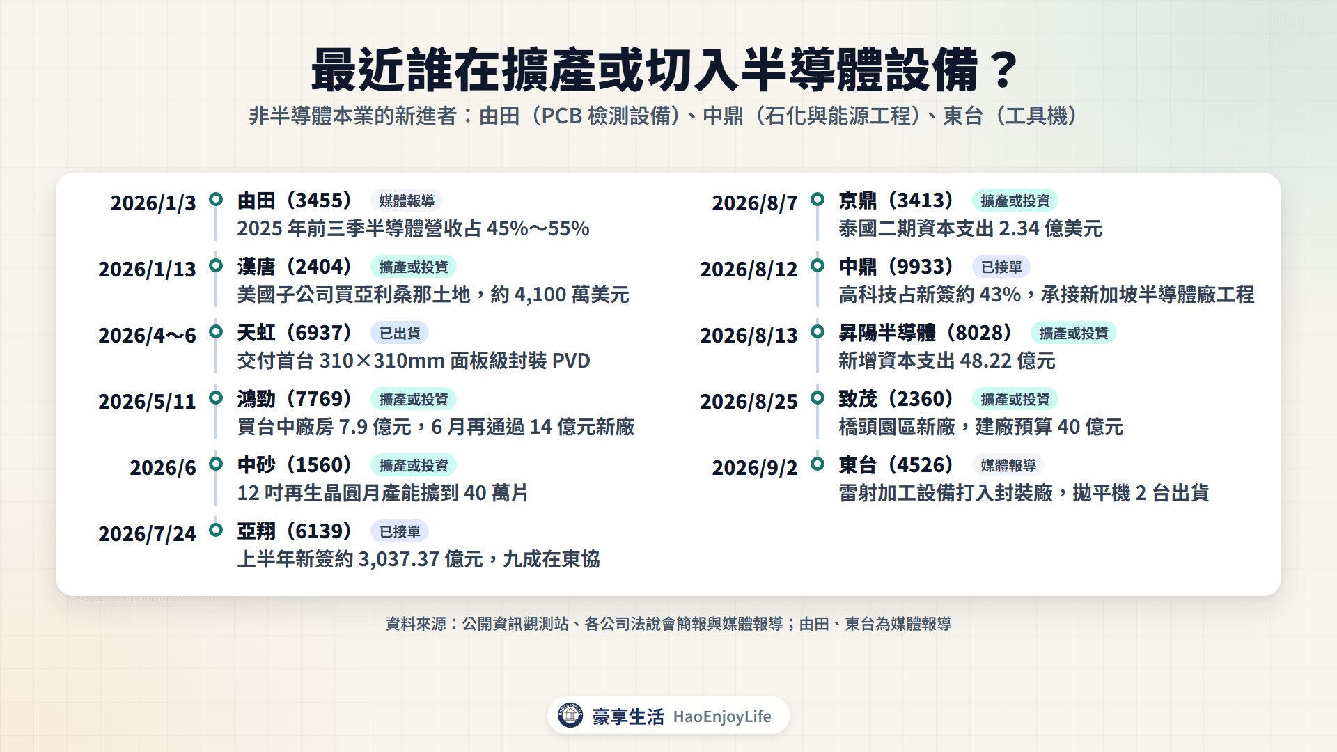 2026 年半導體設備與耗材擴產與切入時間軸:由田、中鼎、東台等新進者,以及漢唐、鴻勁、中砂、京鼎、昇陽半導體、致茂擴產、天虹出貨與亞翔接單