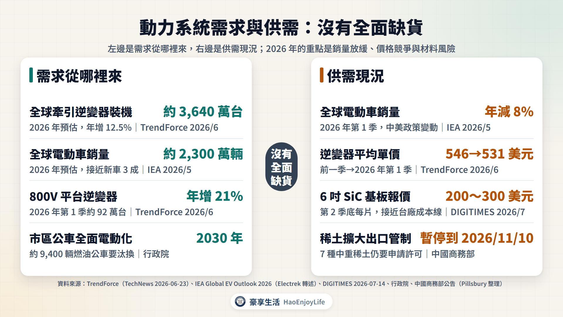 電動車動力系統需求與供需:逆變器裝機、電動車銷量、800V 與公車電動化,以及銷量放緩、逆變器降價、SiC 價格與稀土管制